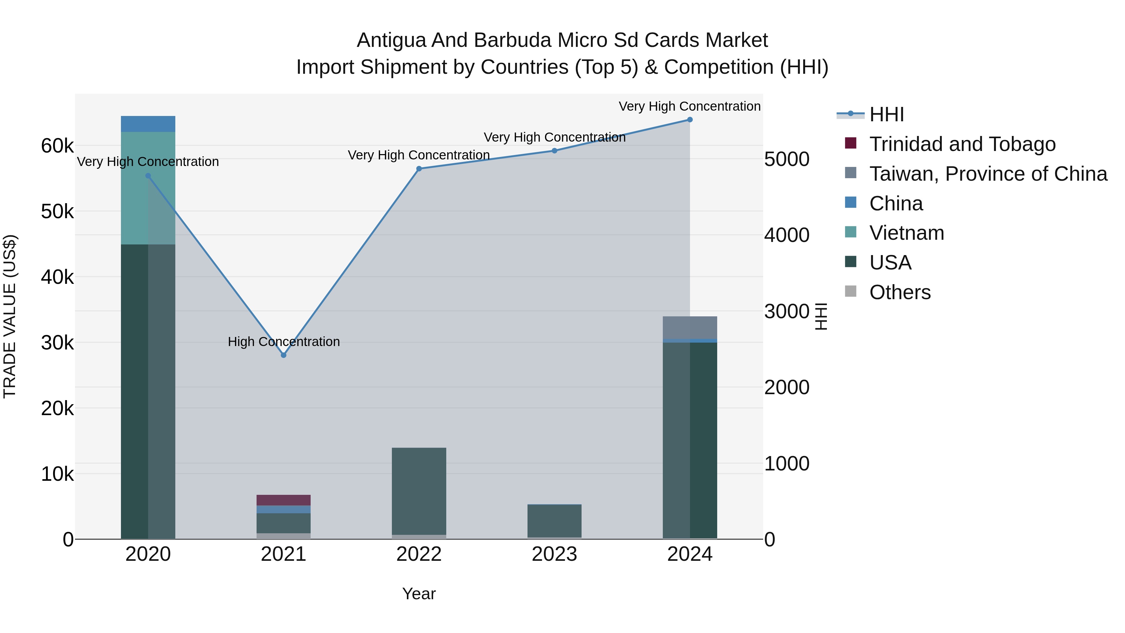 Antigua and Barbuda Micro Sd Cards Market Top 5 Importing Countries and Market Competition (HHI) Analysis