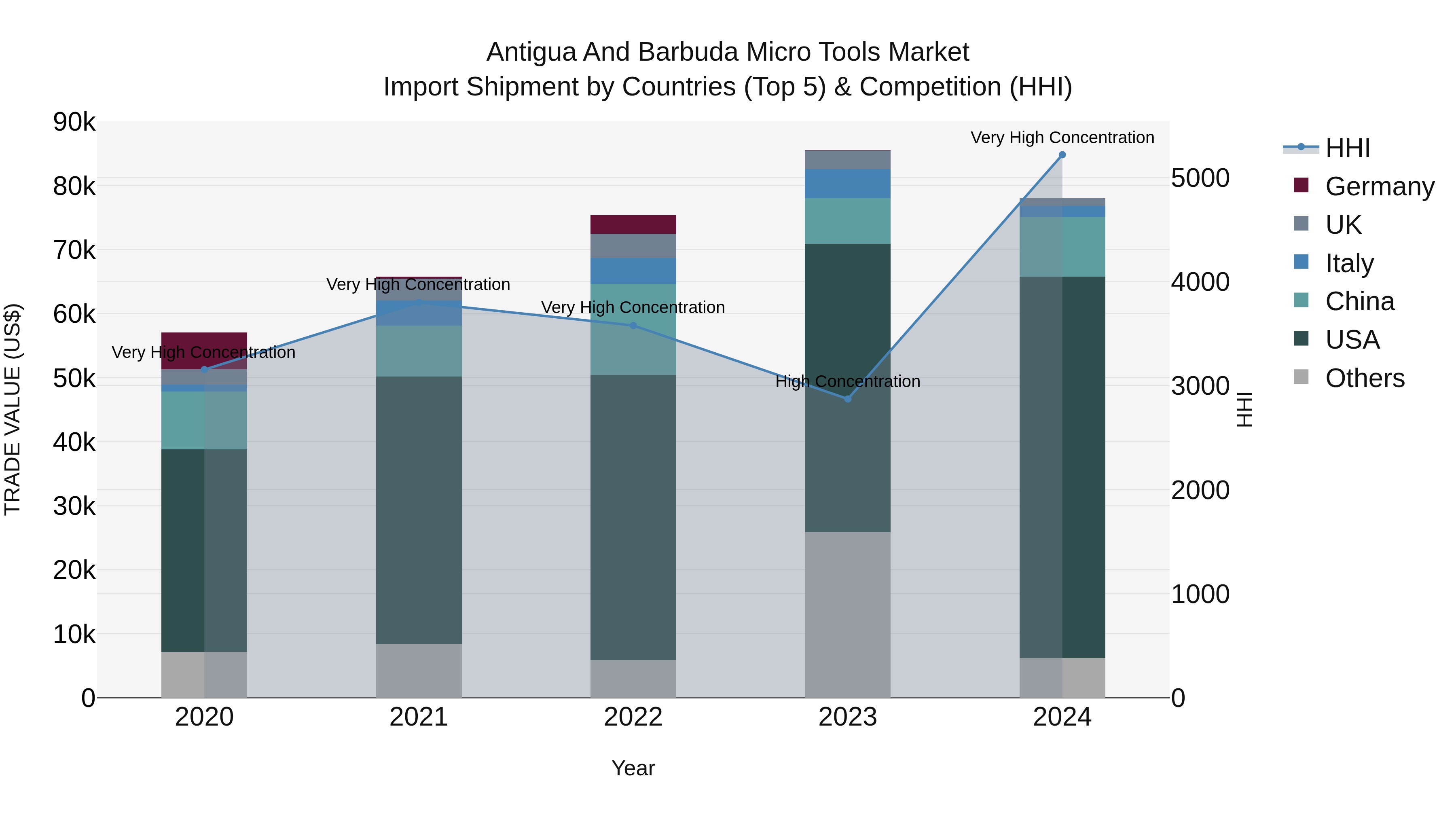 Antigua and Barbuda Micro Tools Market Top 5 Importing Countries and Market Competition (HHI) Analysis