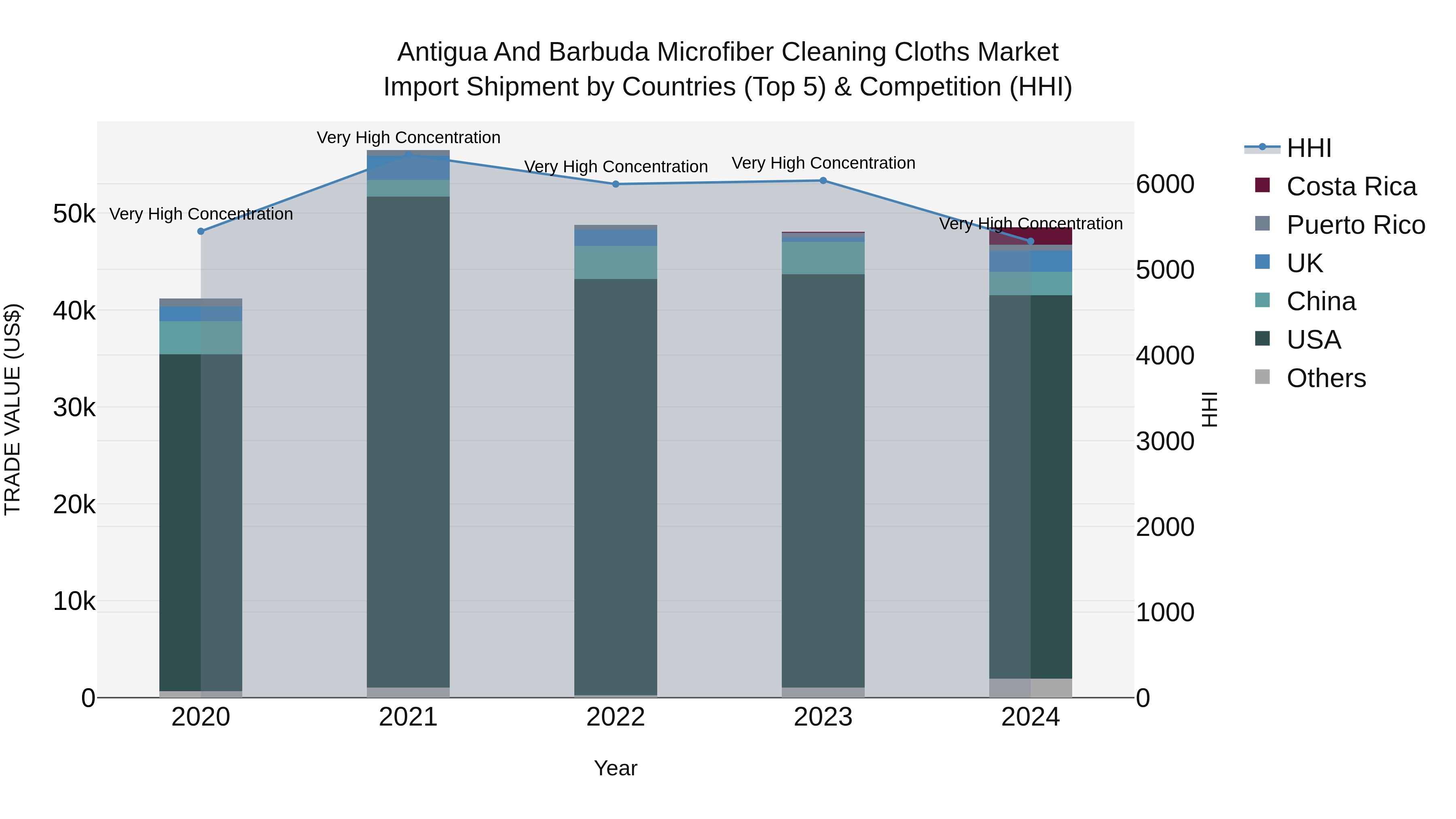 Antigua and Barbuda Microfiber Cleaning Cloths Market Top 5 Importing Countries and Market Competition (HHI) Analysis