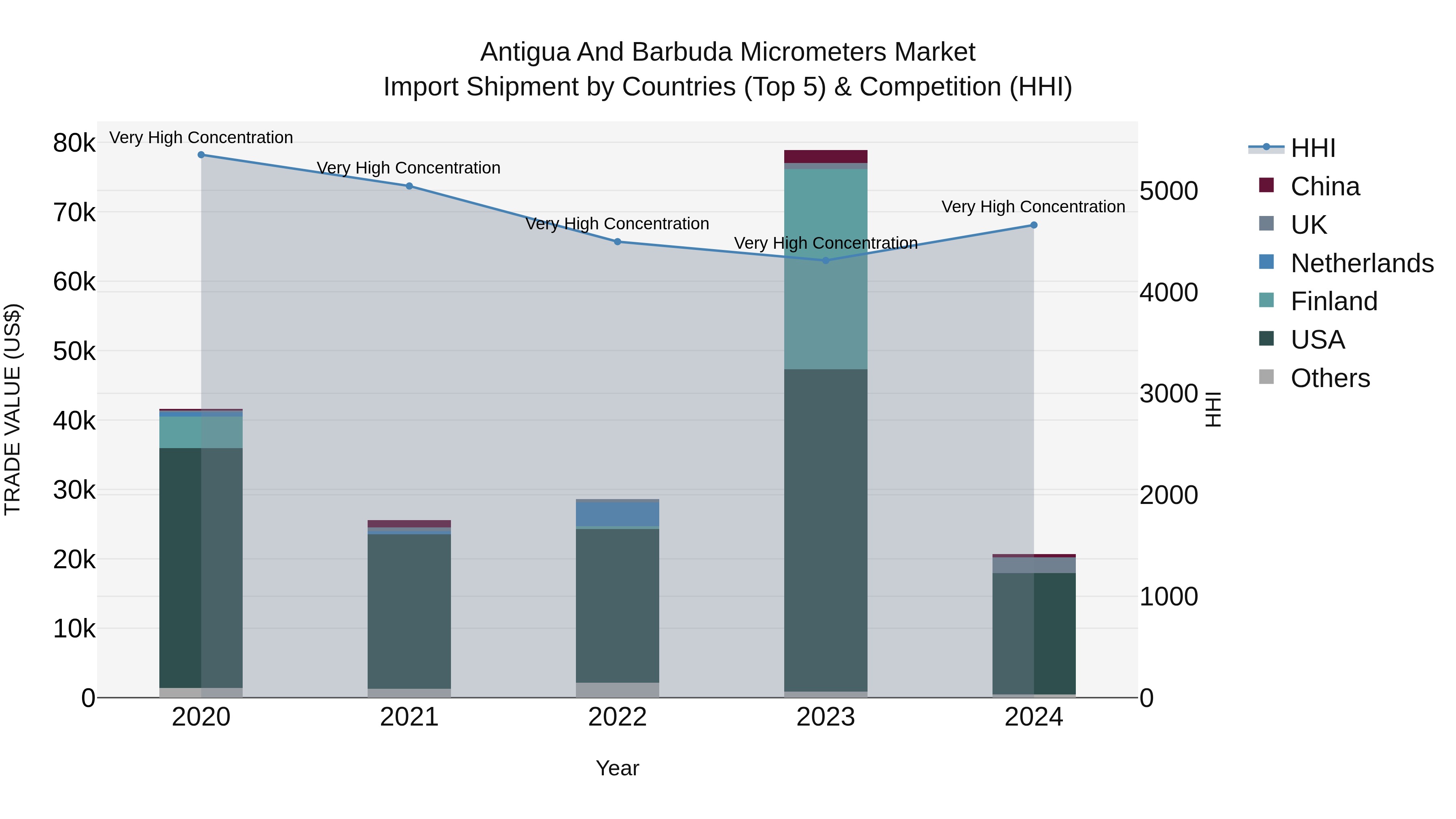 Antigua and Barbuda Micrometers Market Top 5 Importing Countries and Market Competition (HHI) Analysis
