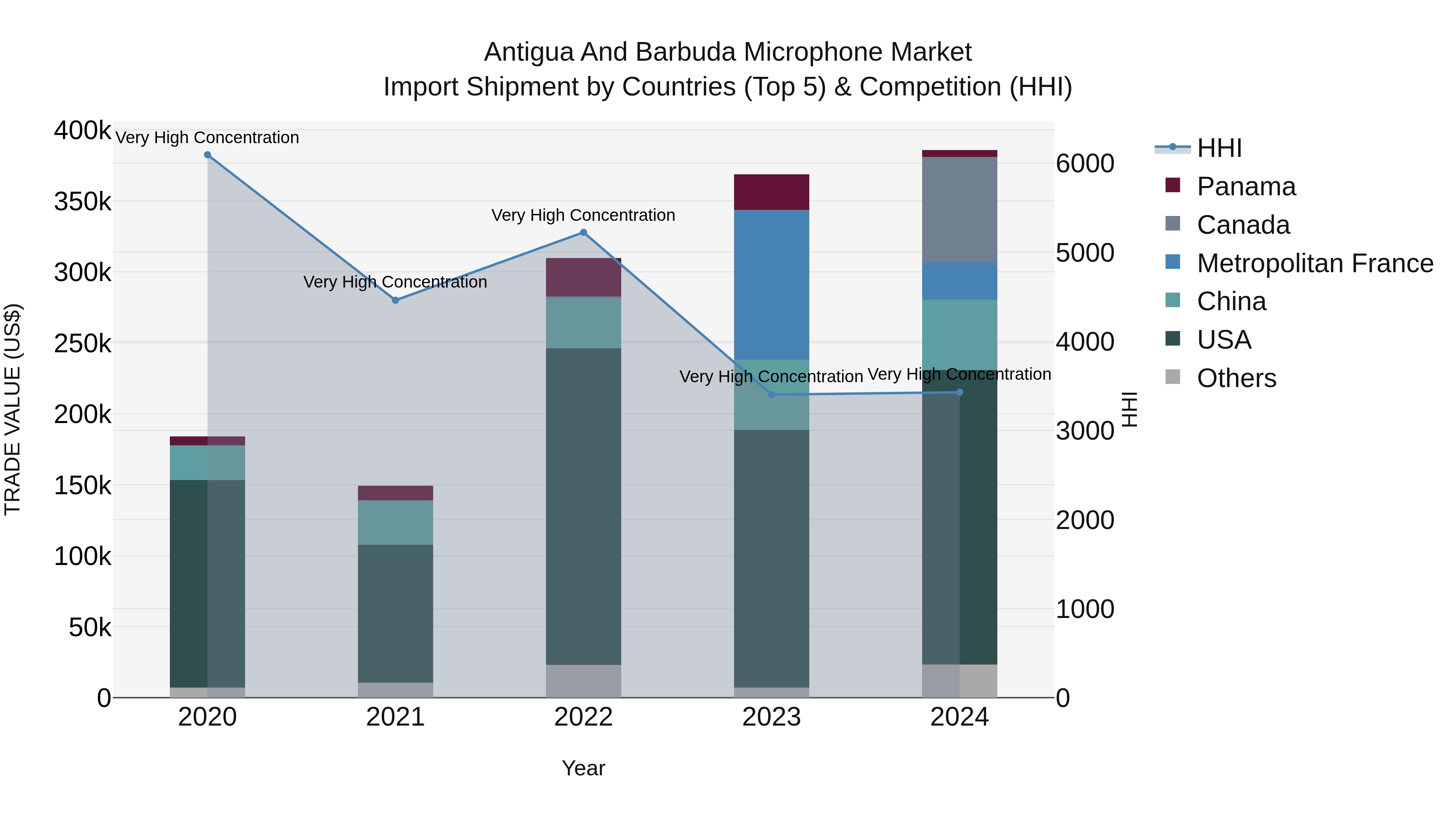 Antigua and Barbuda Microphone Market Top 5 Importing Countries and Market Competition (HHI) Analysis