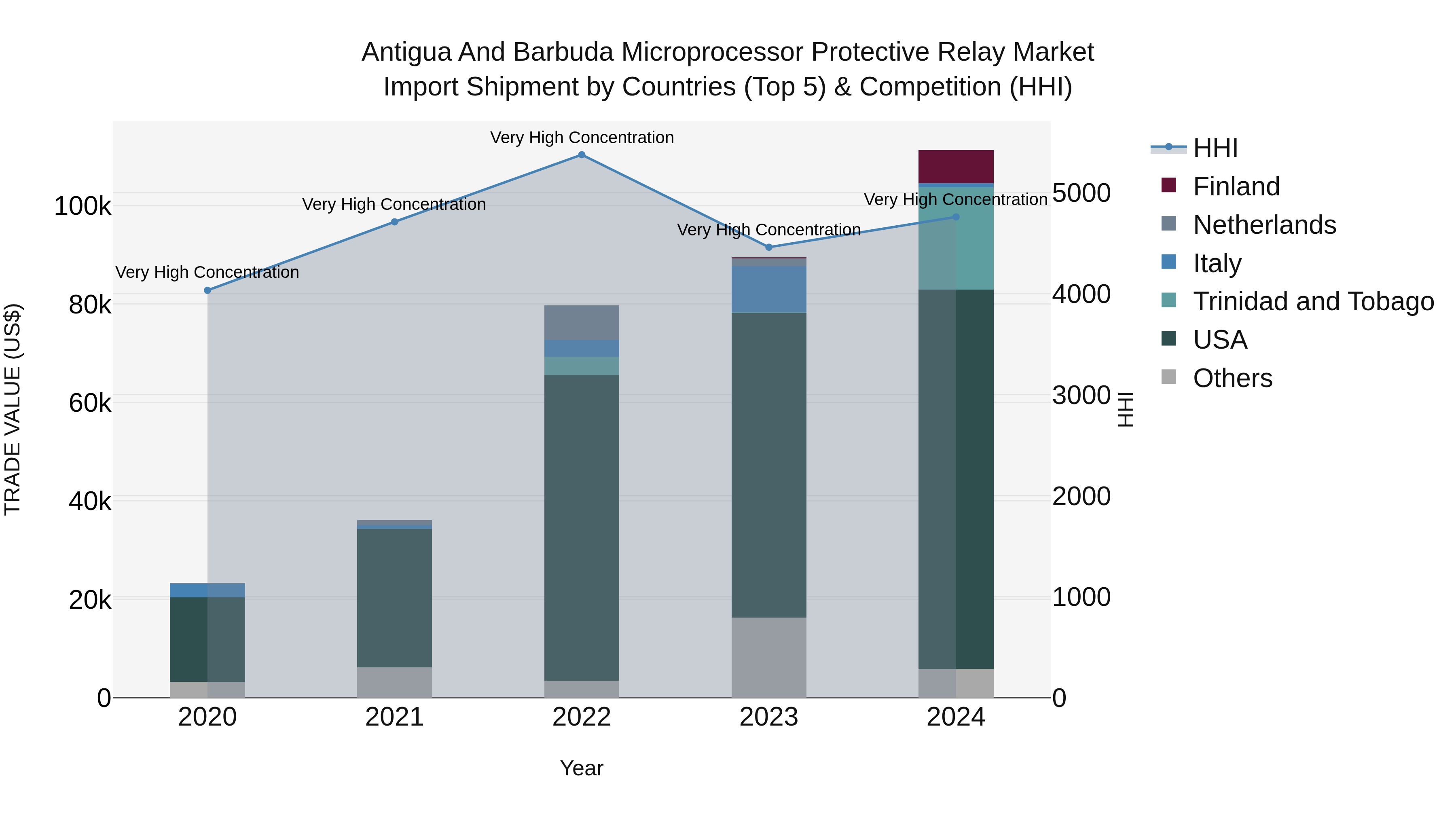 Antigua and Barbuda Microprocessor Protective Relay Market Top 5 Importing Countries and Market Competition (HHI) Analysis