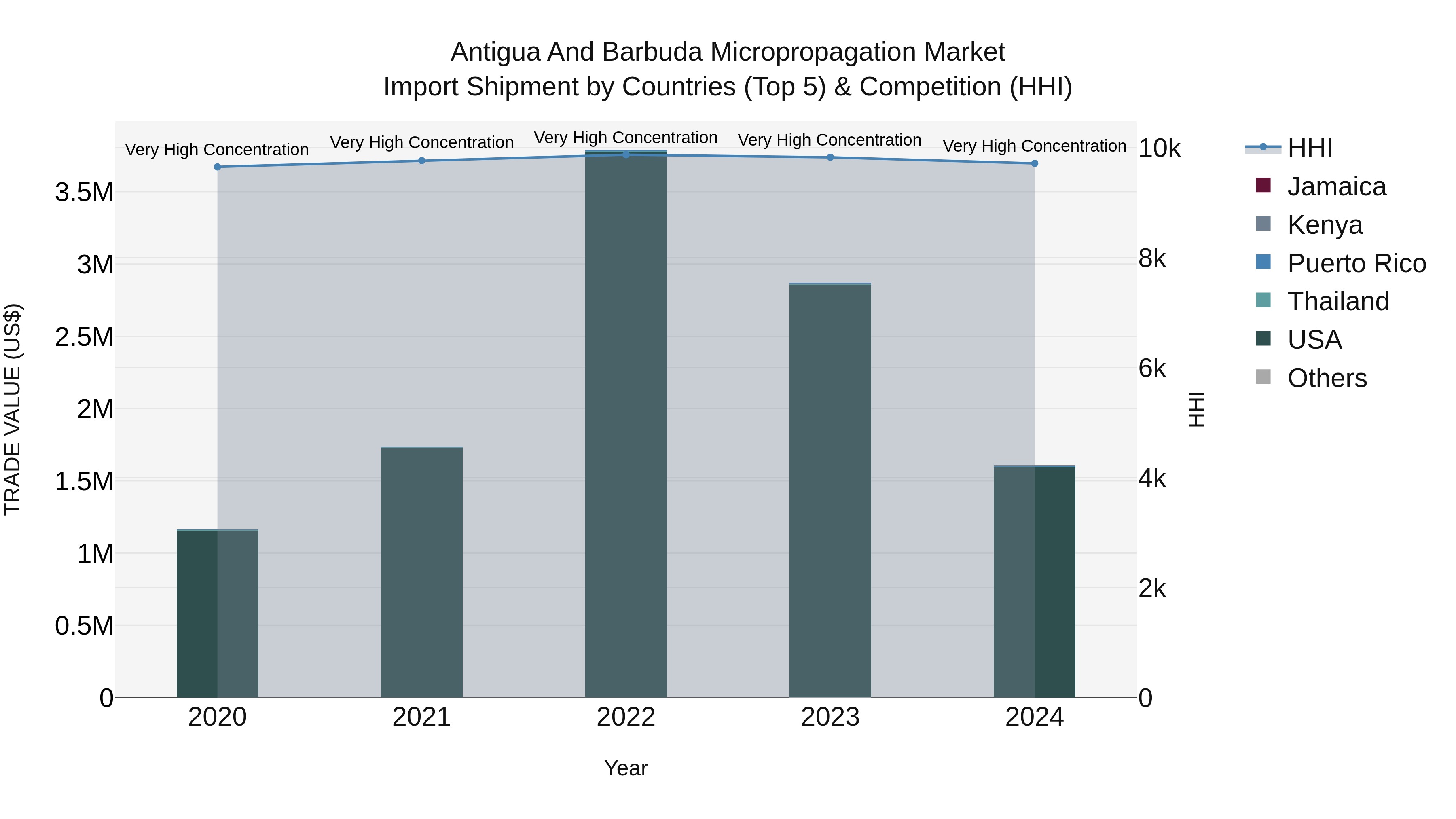 Antigua and Barbuda Micropropagation Market Top 5 Importing Countries and Market Competition (HHI) Analysis