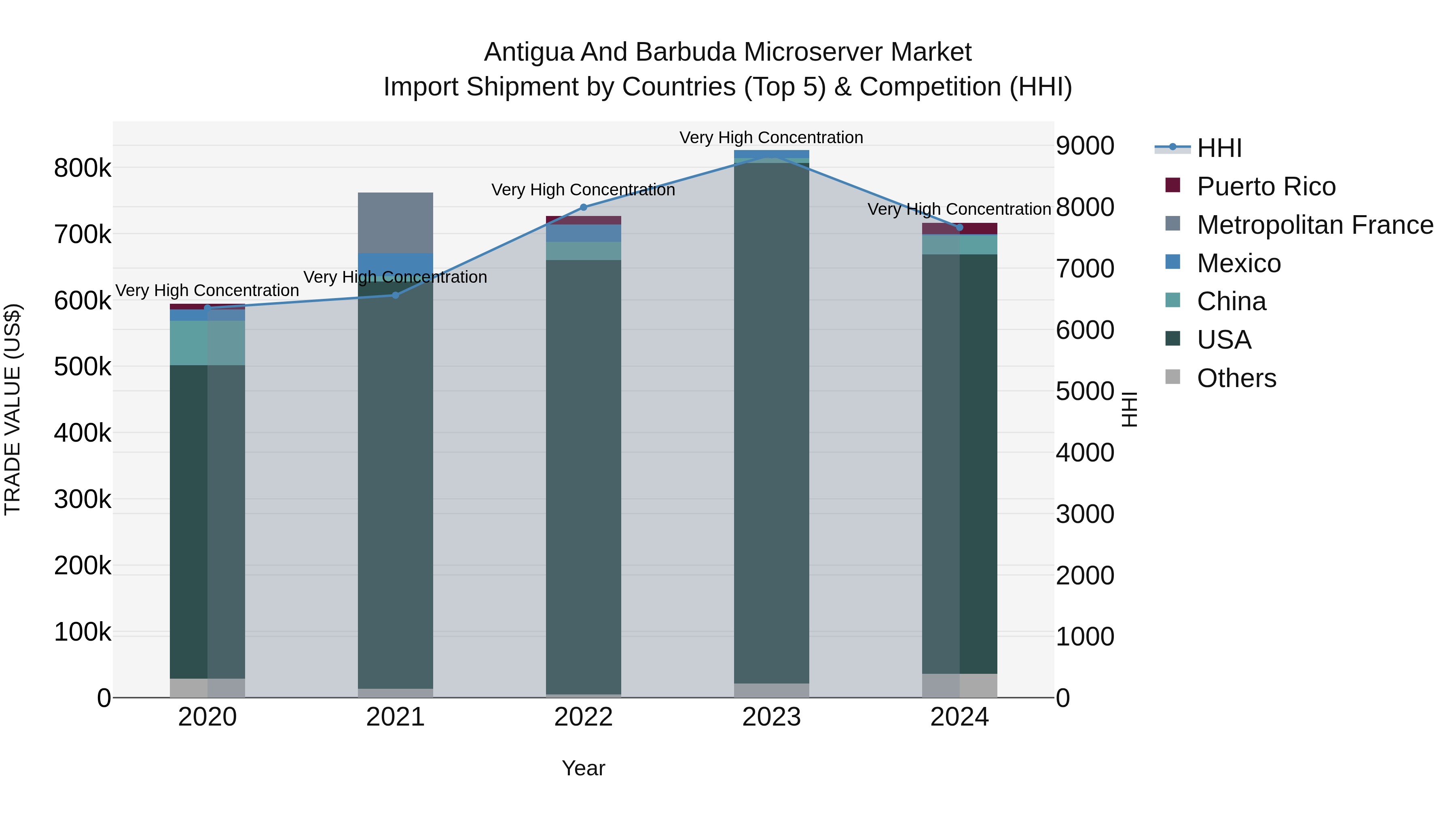 Antigua and Barbuda Microserver Market Top 5 Importing Countries and Market Competition (HHI) Analysis