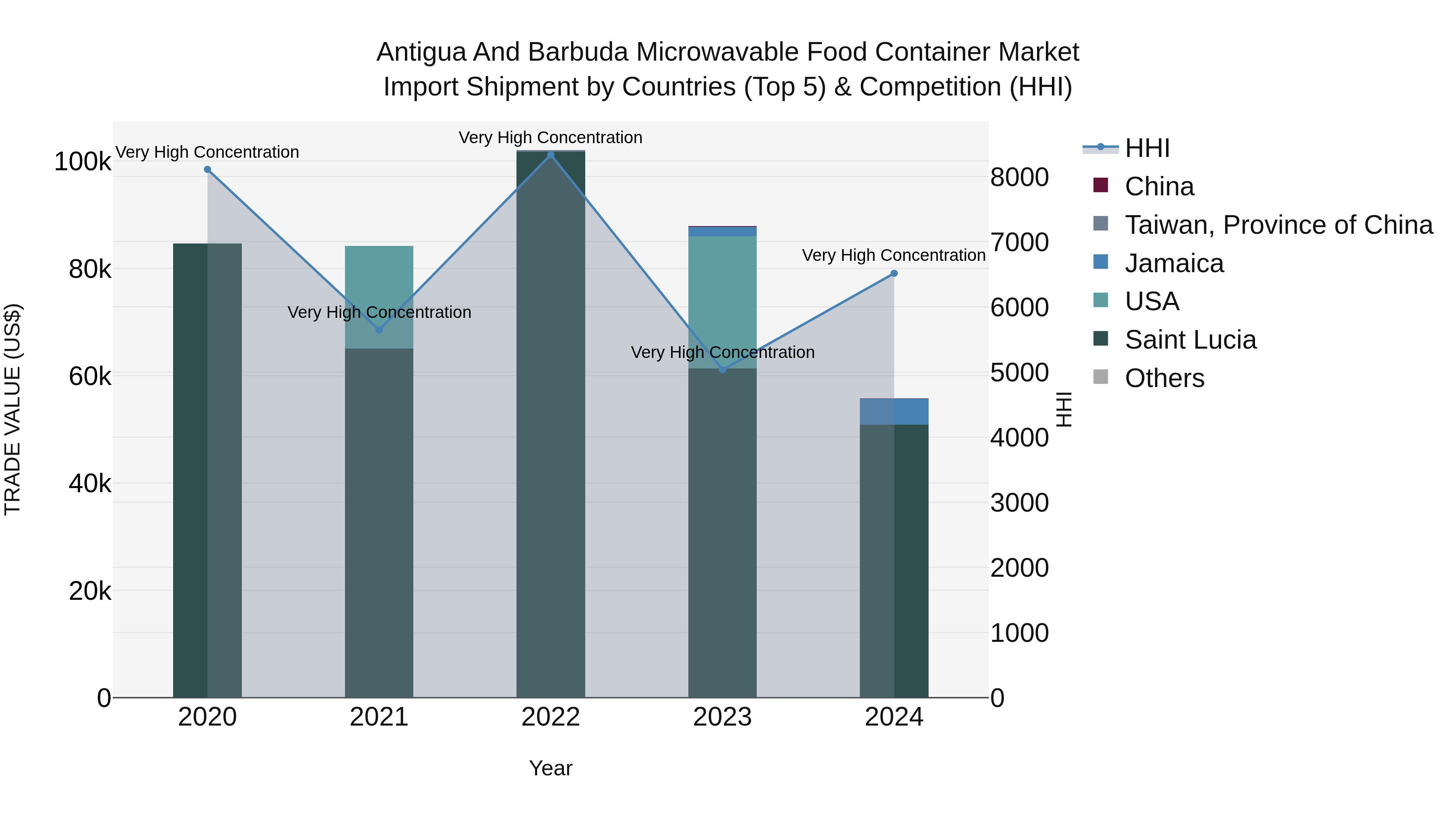 Antigua and Barbuda Microwavable Food Container Market Top 5 Importing Countries and Market Competition (HHI) Analysis