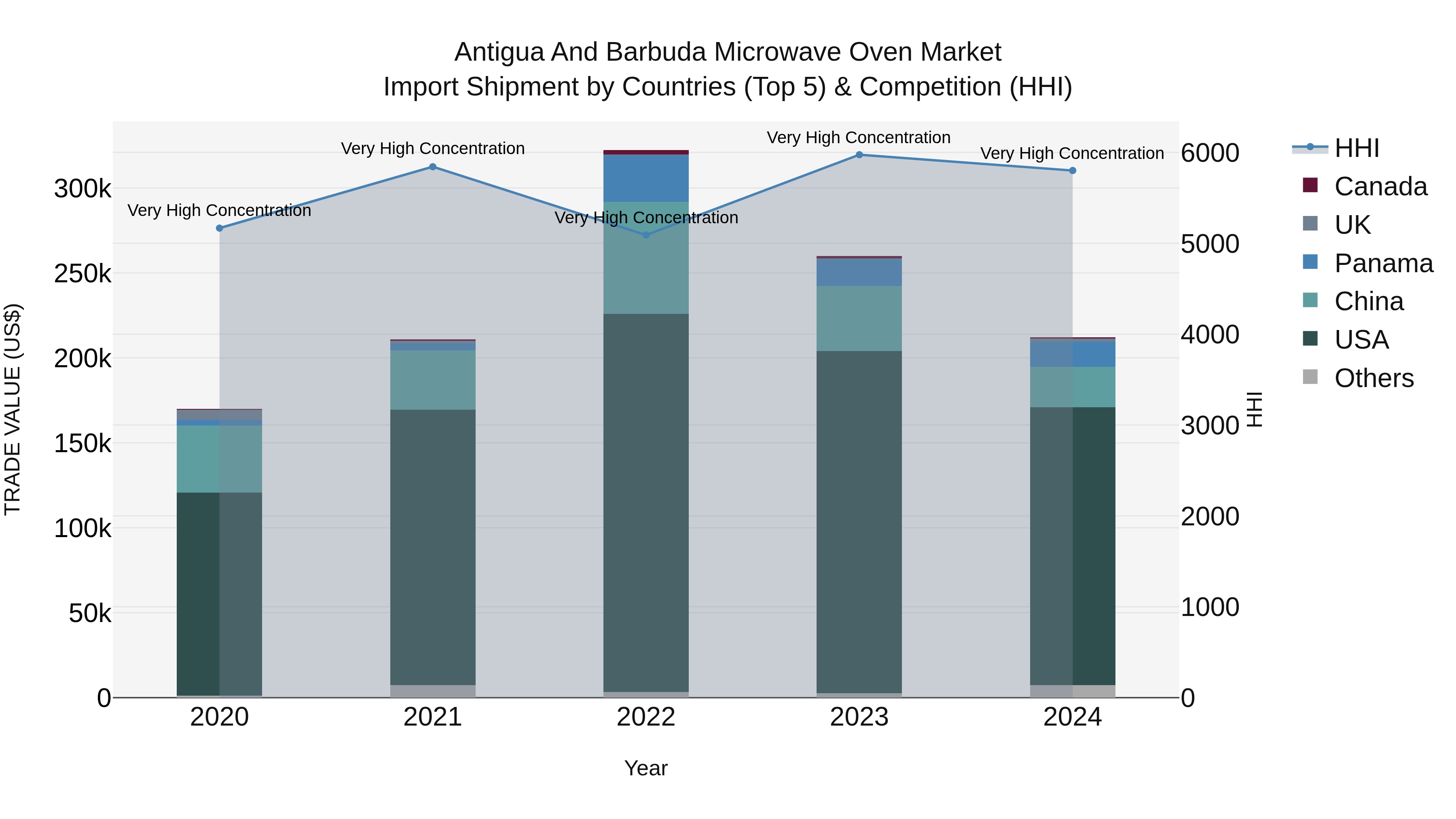 Antigua and Barbuda Microwave Oven Market Top 5 Importing Countries and Market Competition (HHI) Analysis