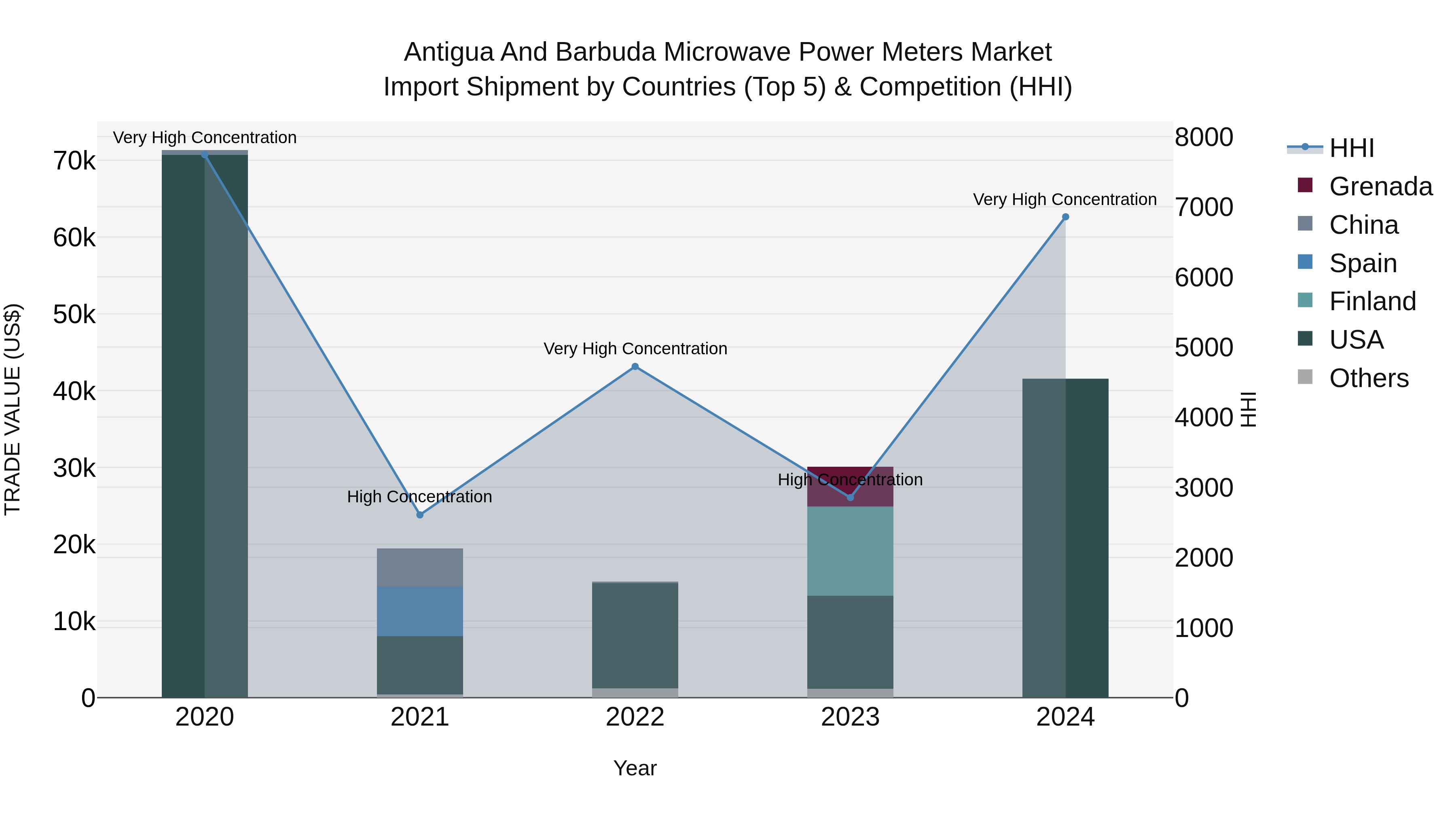 Antigua and Barbuda Microwave Power Meters Market Top 5 Importing Countries and Market Competition (HHI) Analysis