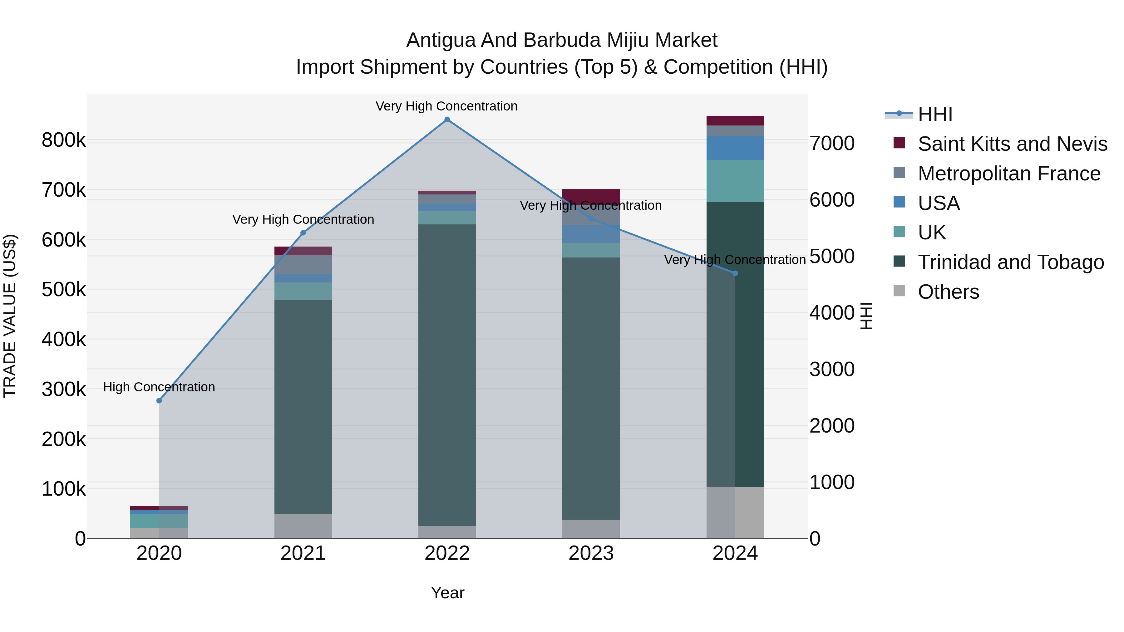 Antigua and Barbuda Mijiu Market Top 5 Importing Countries and Market Competition (HHI) Analysis