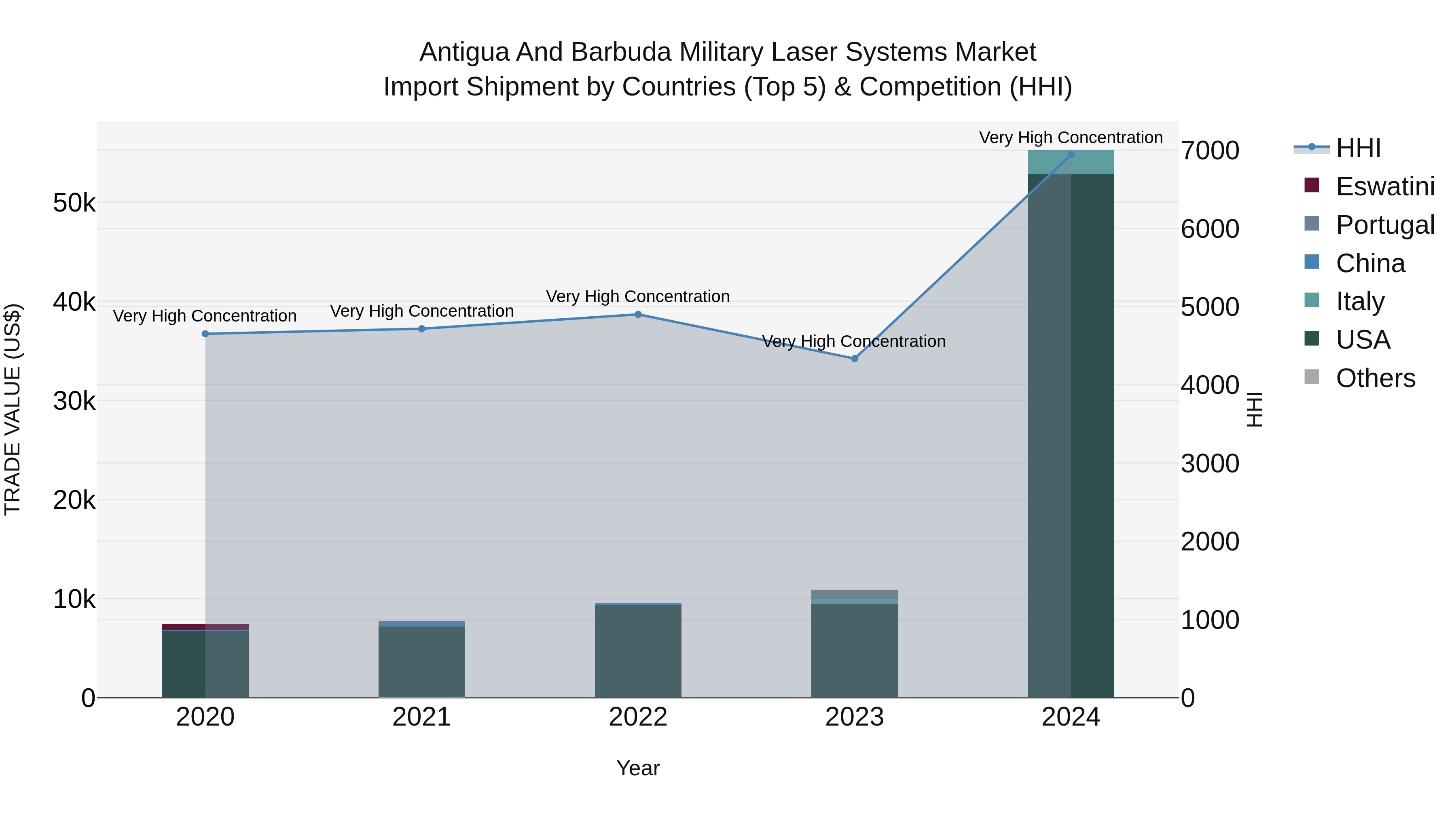 Antigua and Barbuda Military Laser Systems Market Top 5 Importing Countries and Market Competition (HHI) Analysis