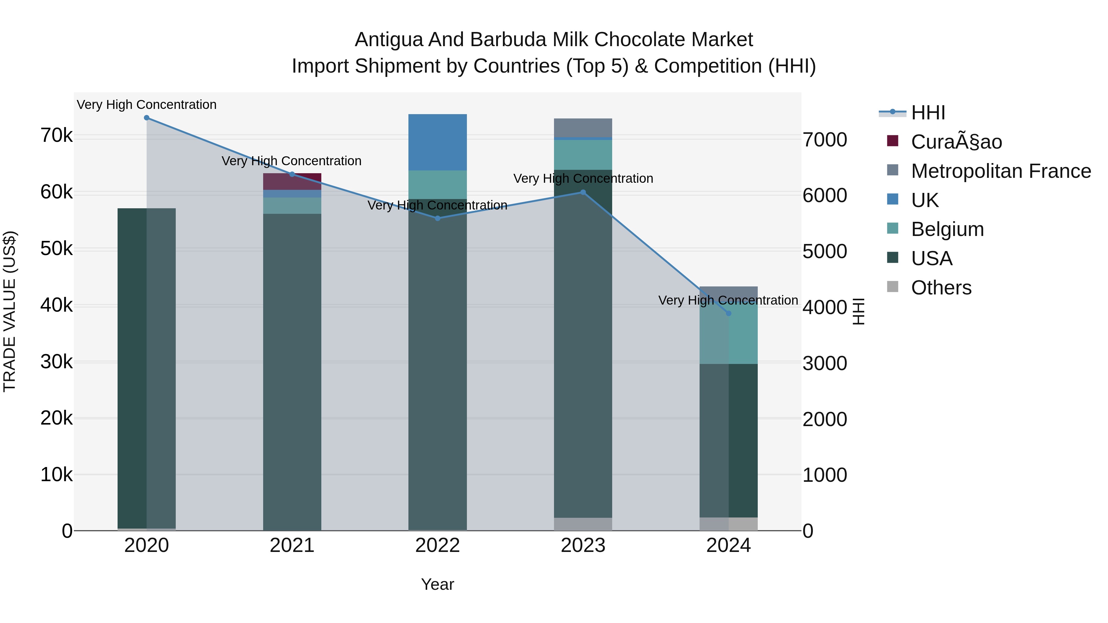 Antigua and Barbuda Milk Chocolate Market Top 5 Importing Countries and Market Competition (HHI) Analysis