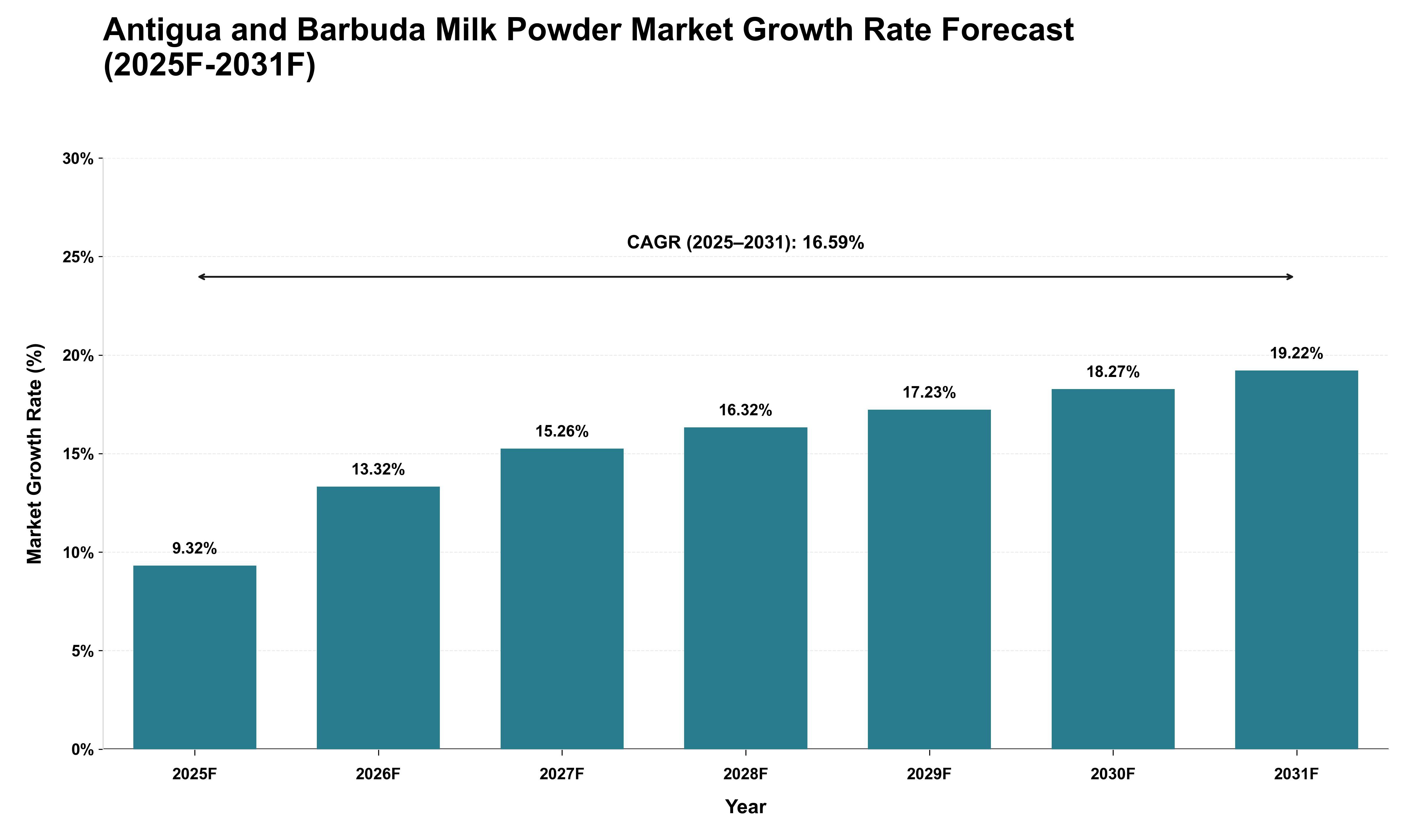 Antigua and Barbuda Milk Powder Market Growth Rate Analysis (2025 - 2031)