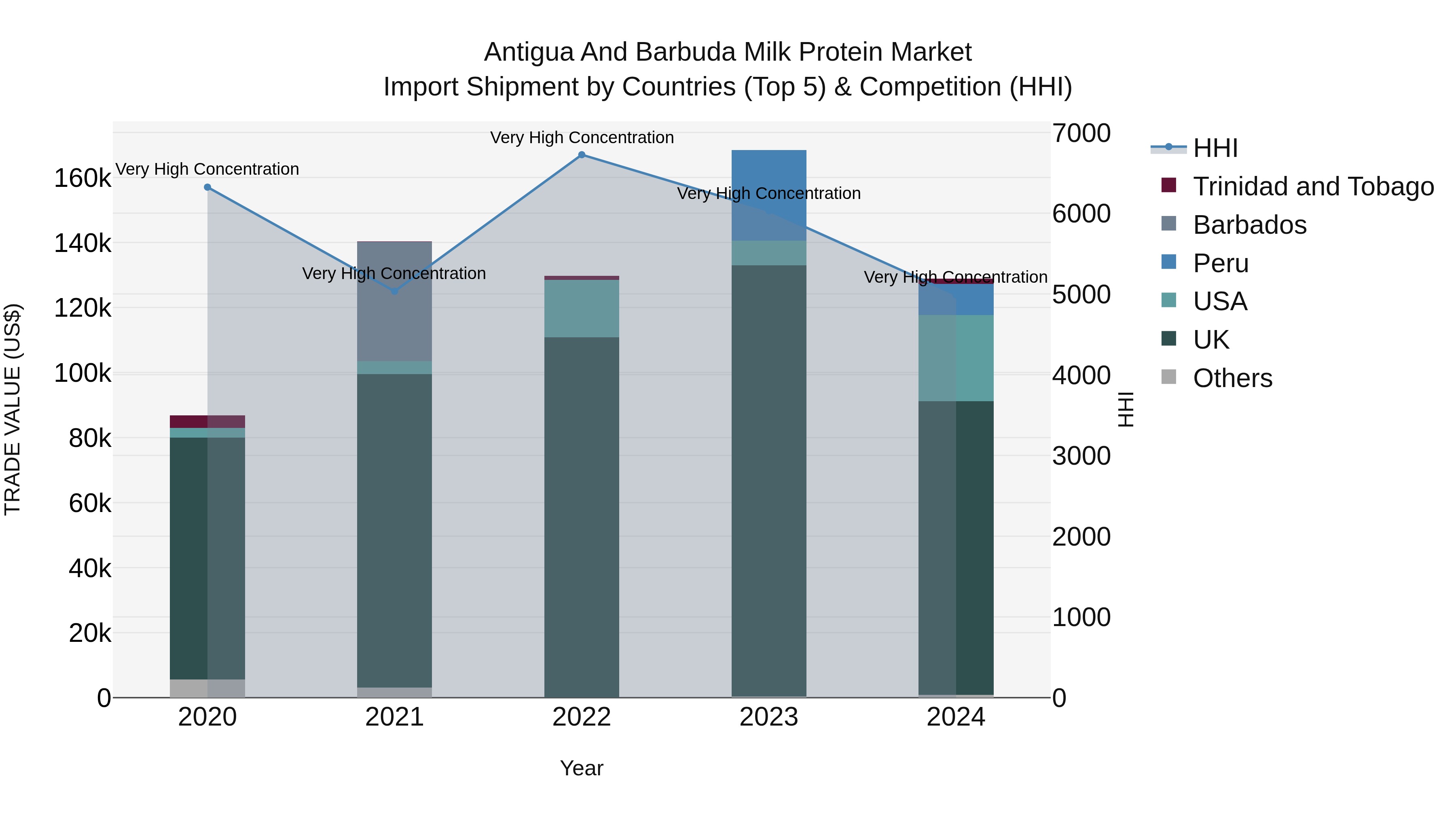 Antigua and Barbuda Milk Protein Market Top 5 Importing Countries and Market Competition (HHI) Analysis