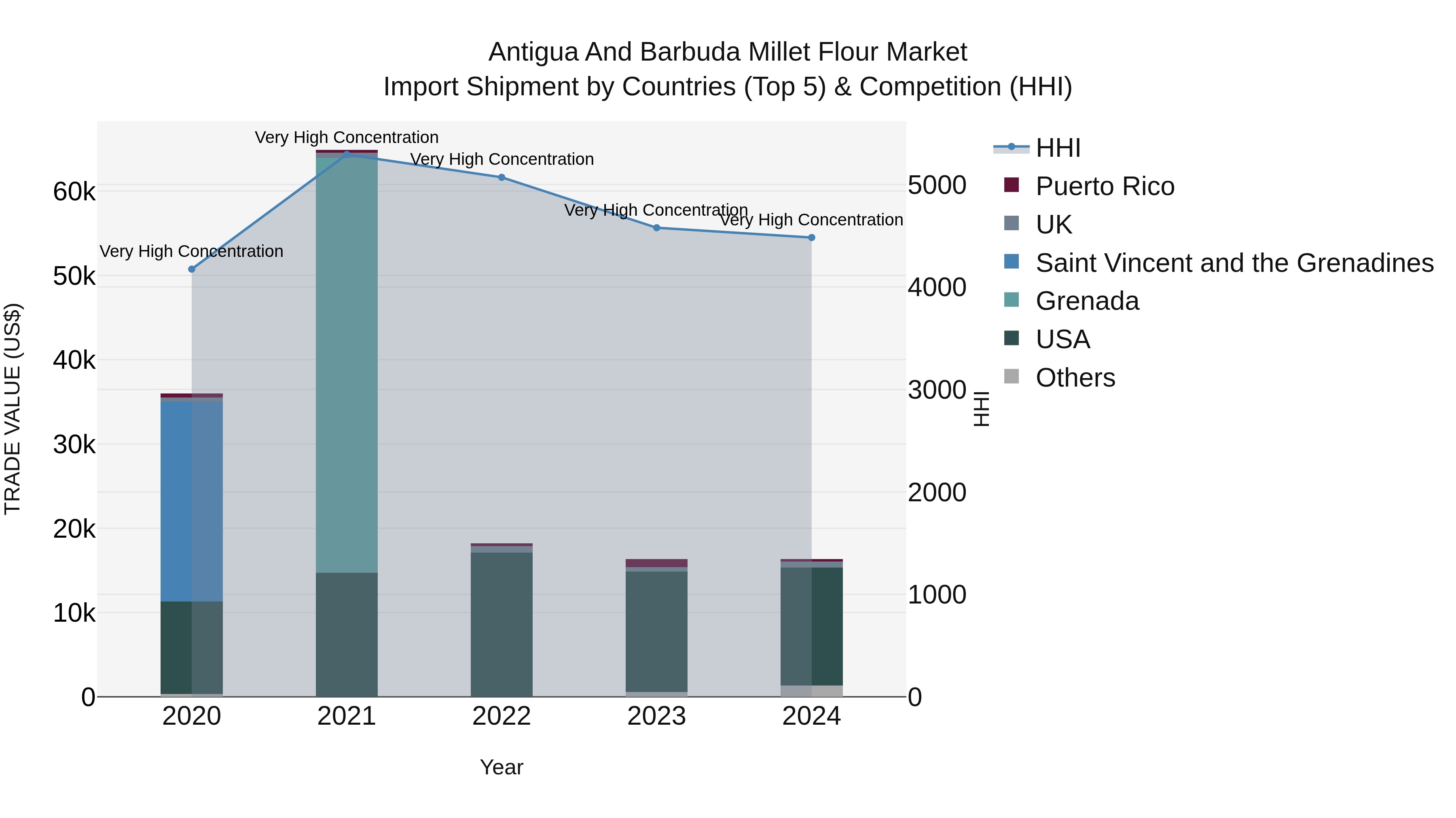 Antigua and Barbuda Millet Flour Market Top 5 Importing Countries and Market Competition (HHI) Analysis