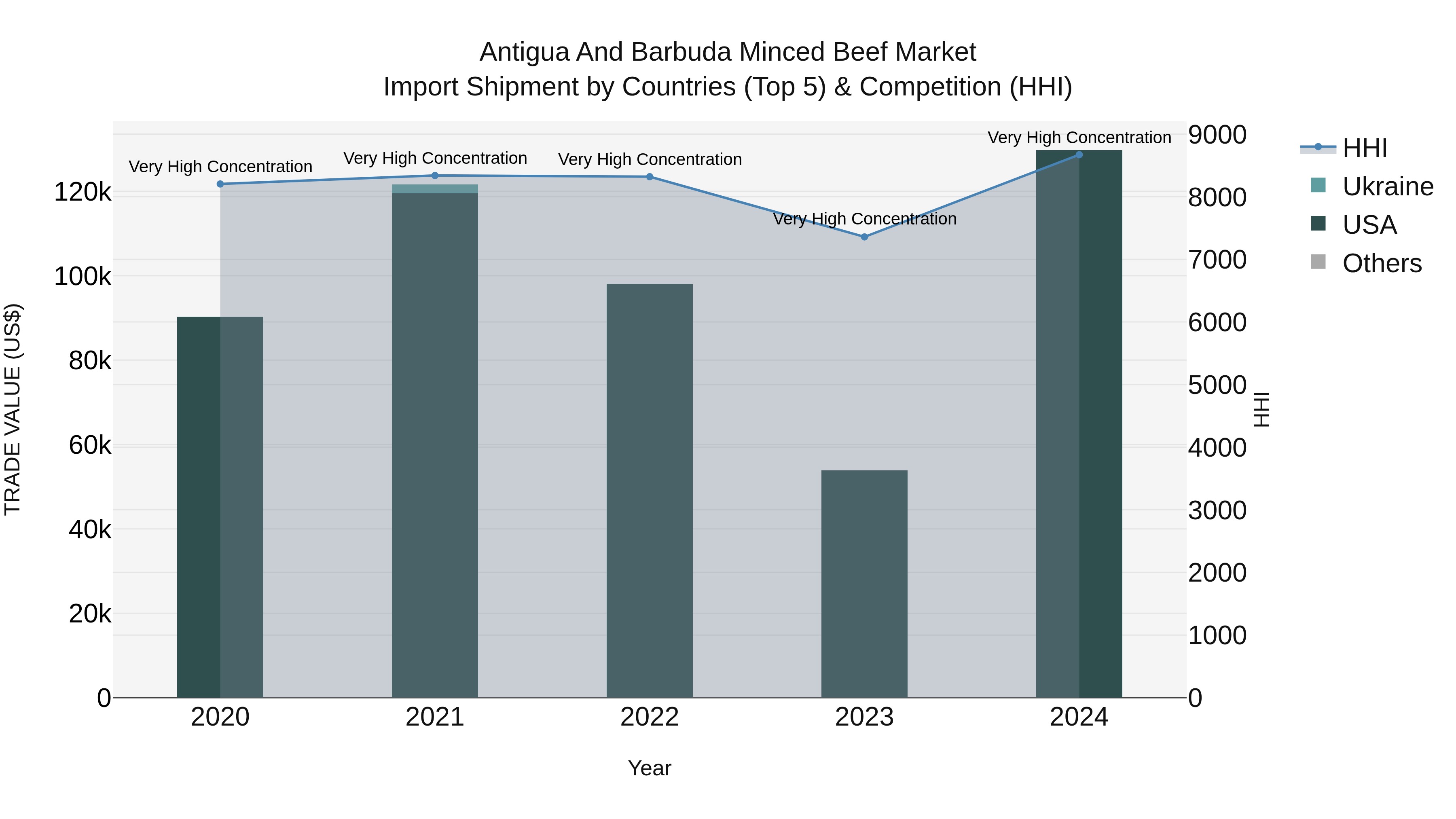 Antigua and Barbuda Minced Beef Market Top 5 Importing Countries and Market Competition (HHI) Analysis