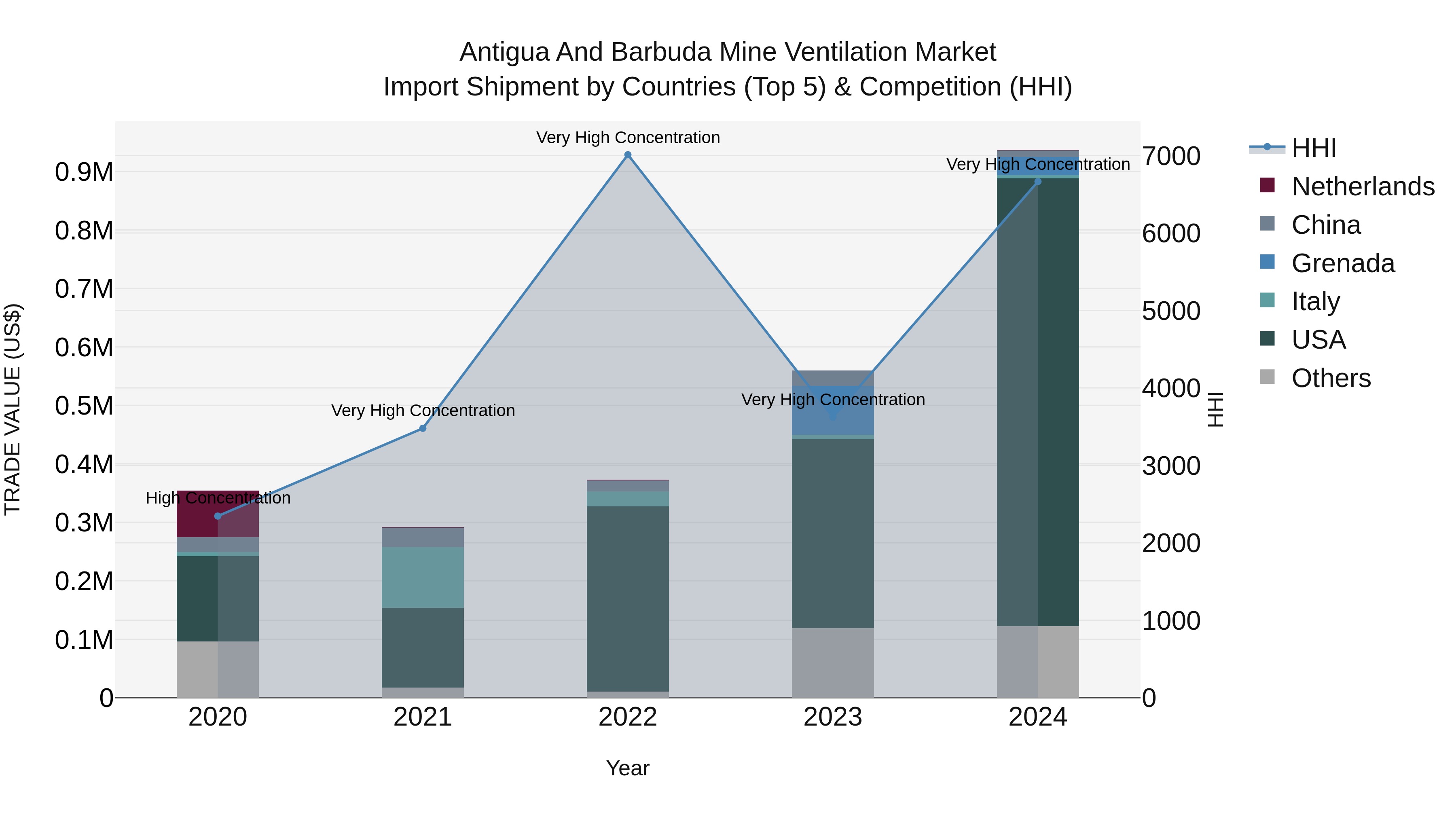 Antigua and Barbuda Mine Ventilation Market Top 5 Importing Countries and Market Competition (HHI) Analysis