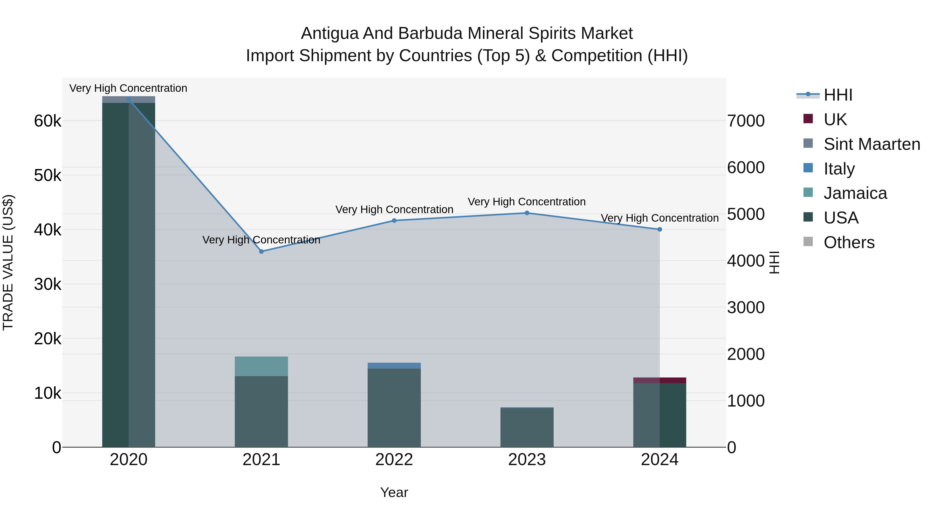 Antigua and Barbuda Mineral Spirits Market Top 5 Importing Countries and Market Competition (HHI) Analysis