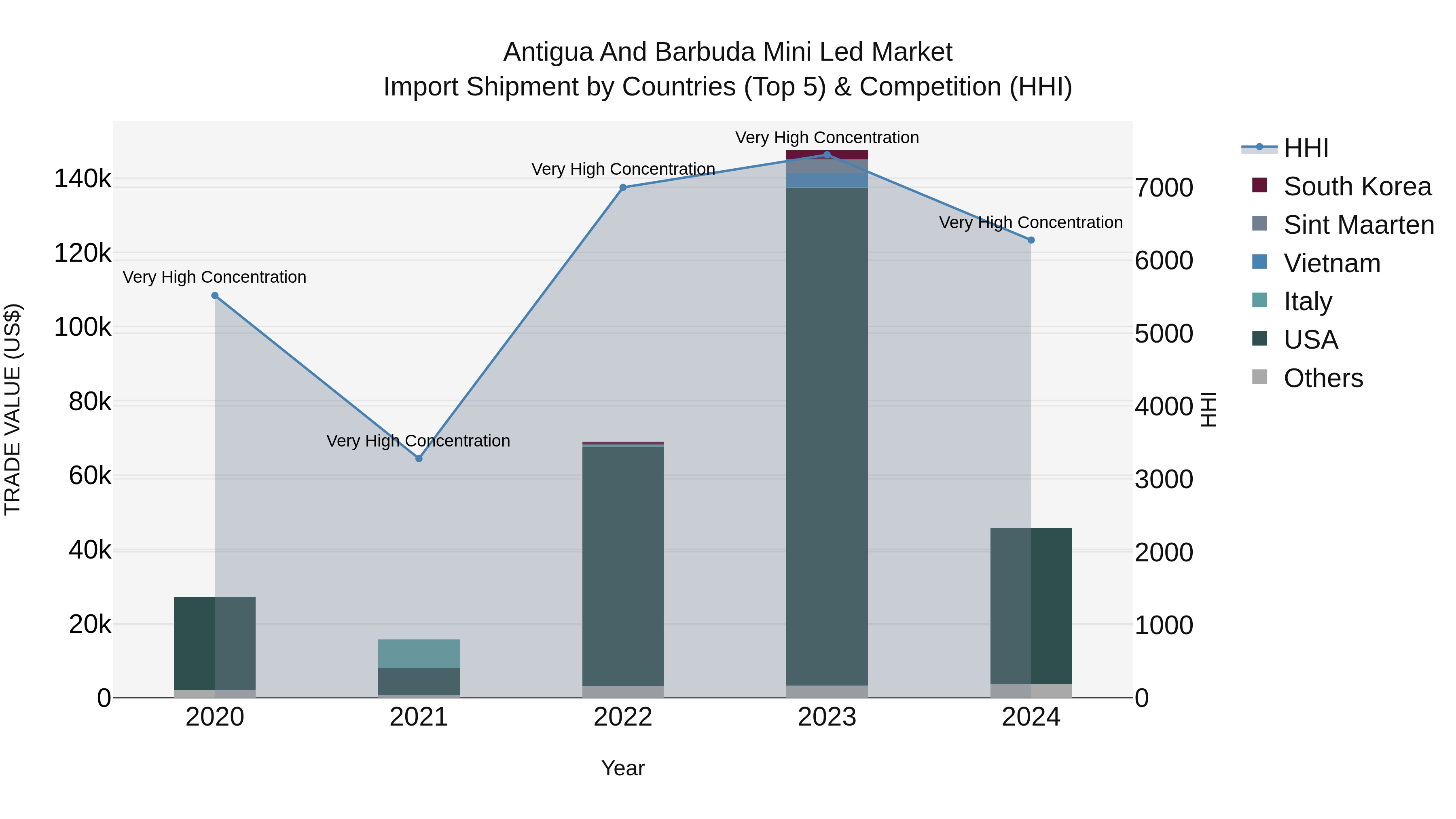 Antigua and Barbuda Mini Led Market Top 5 Importing Countries and Market Competition (HHI) Analysis