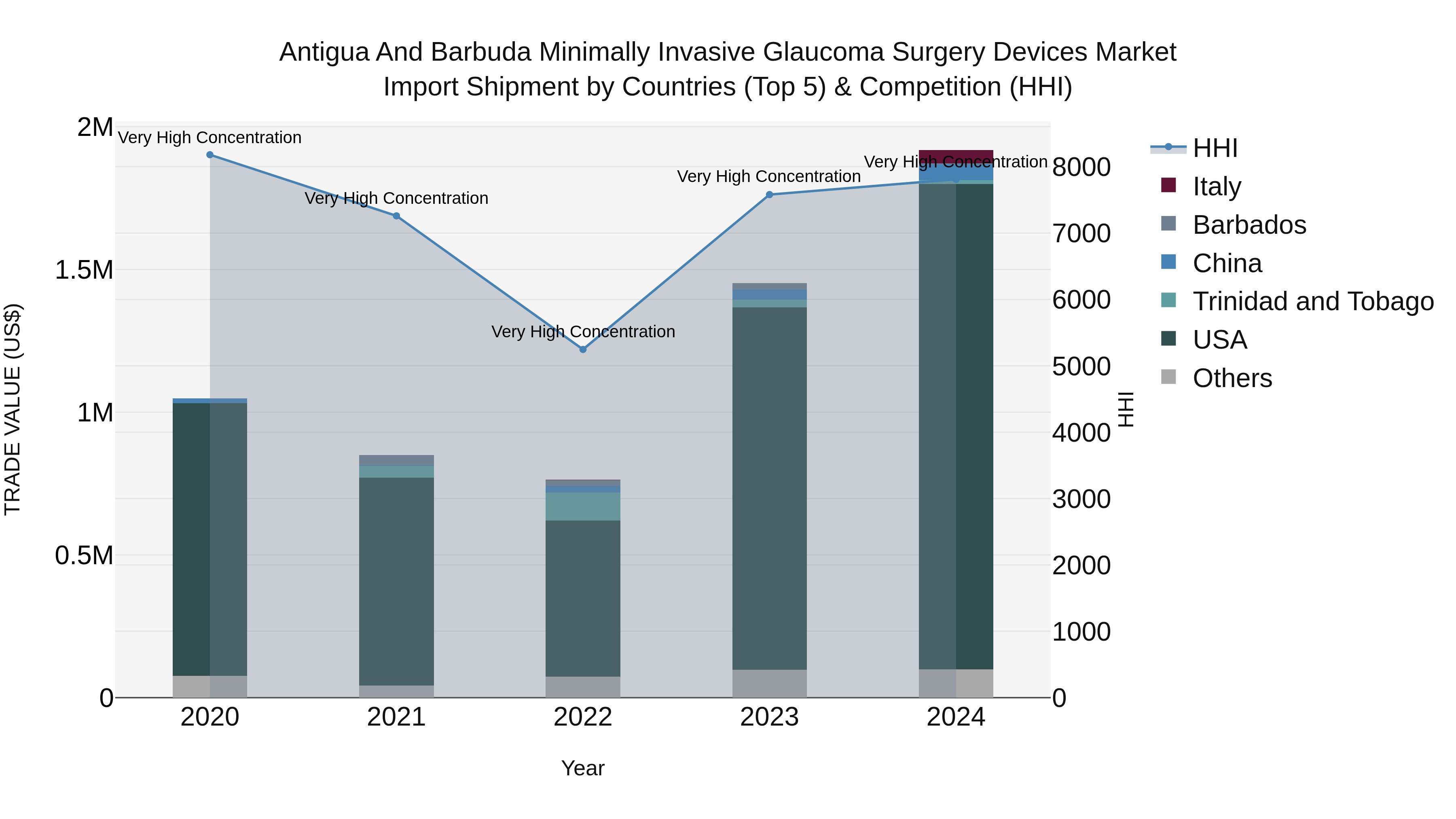 Antigua and Barbuda Minimally Invasive Glaucoma Surgery Devices Market Top 5 Importing Countries and Market Competition (HHI) Analysis