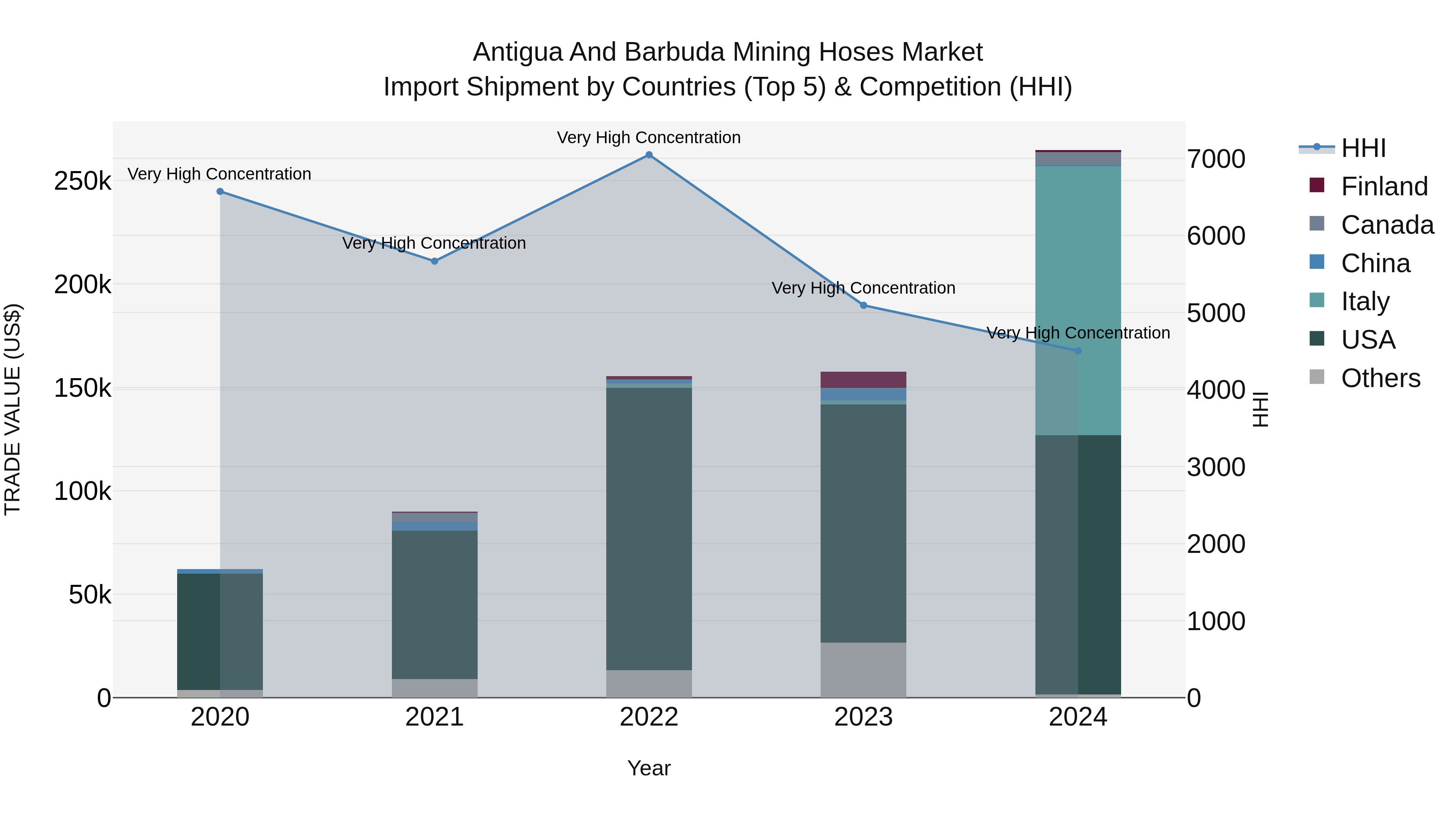 Antigua and Barbuda Mining Hoses Market Top 5 Importing Countries and Market Competition (HHI) Analysis