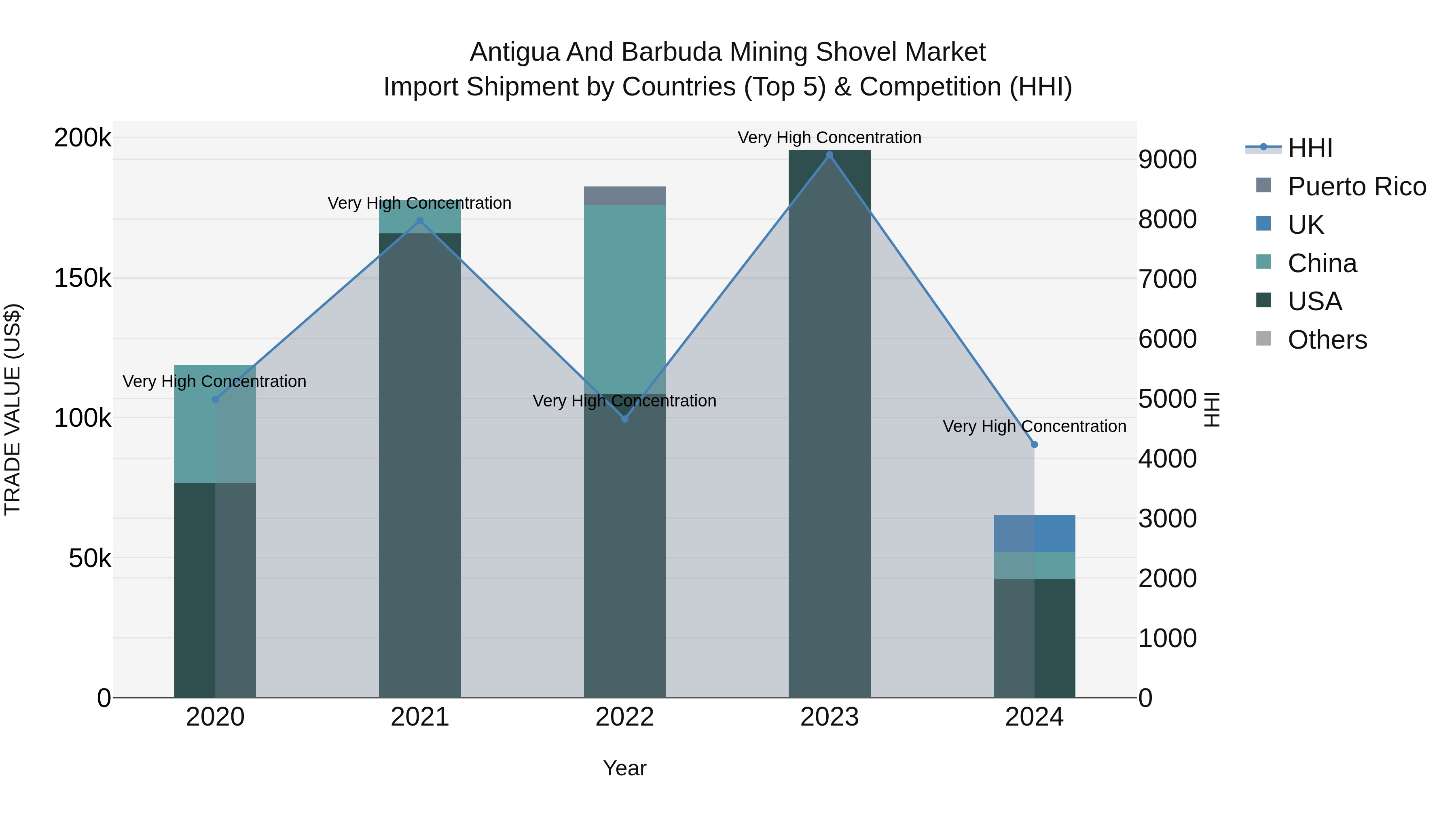 Antigua and Barbuda Mining Shovel Market Top 5 Importing Countries and Market Competition (HHI) Analysis