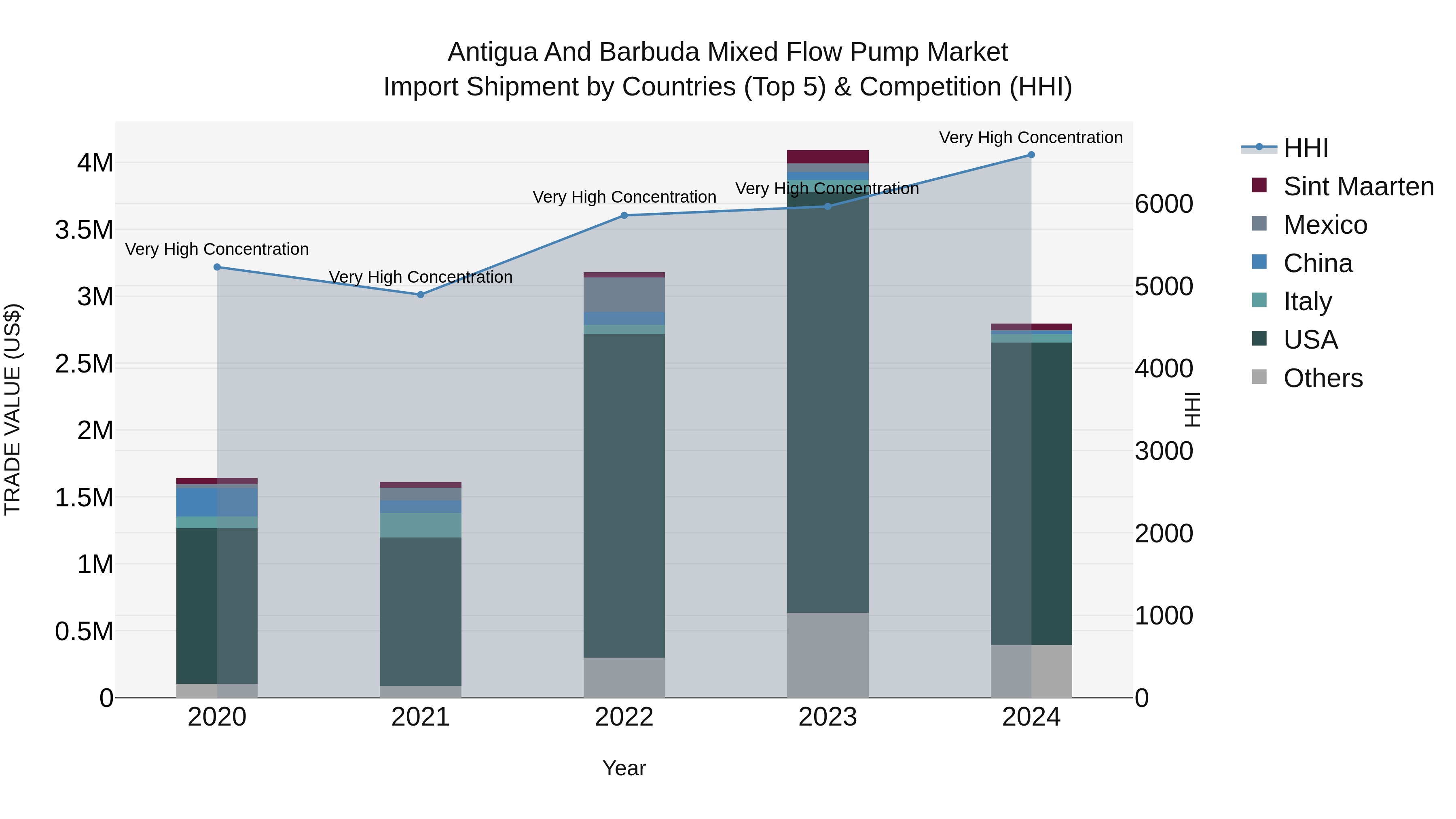 Antigua and Barbuda Mixed Flow Pump Market Top 5 Importing Countries and Market Competition (HHI) Analysis