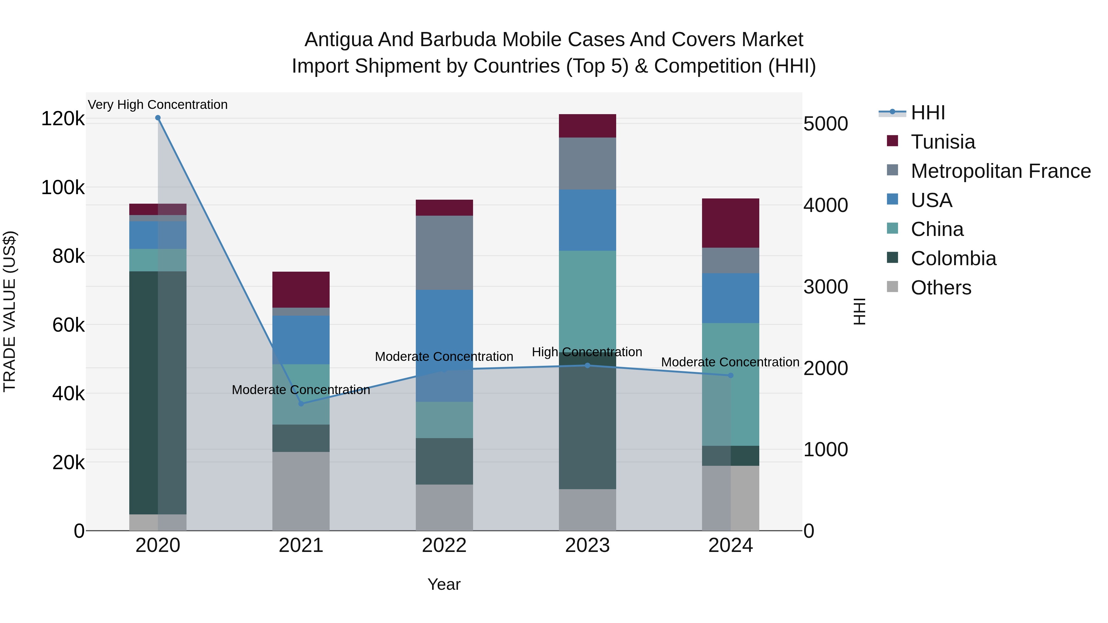 Antigua and Barbuda Mobile Cases and Covers Market Top 5 Importing Countries and Market Competition (HHI) Analysis