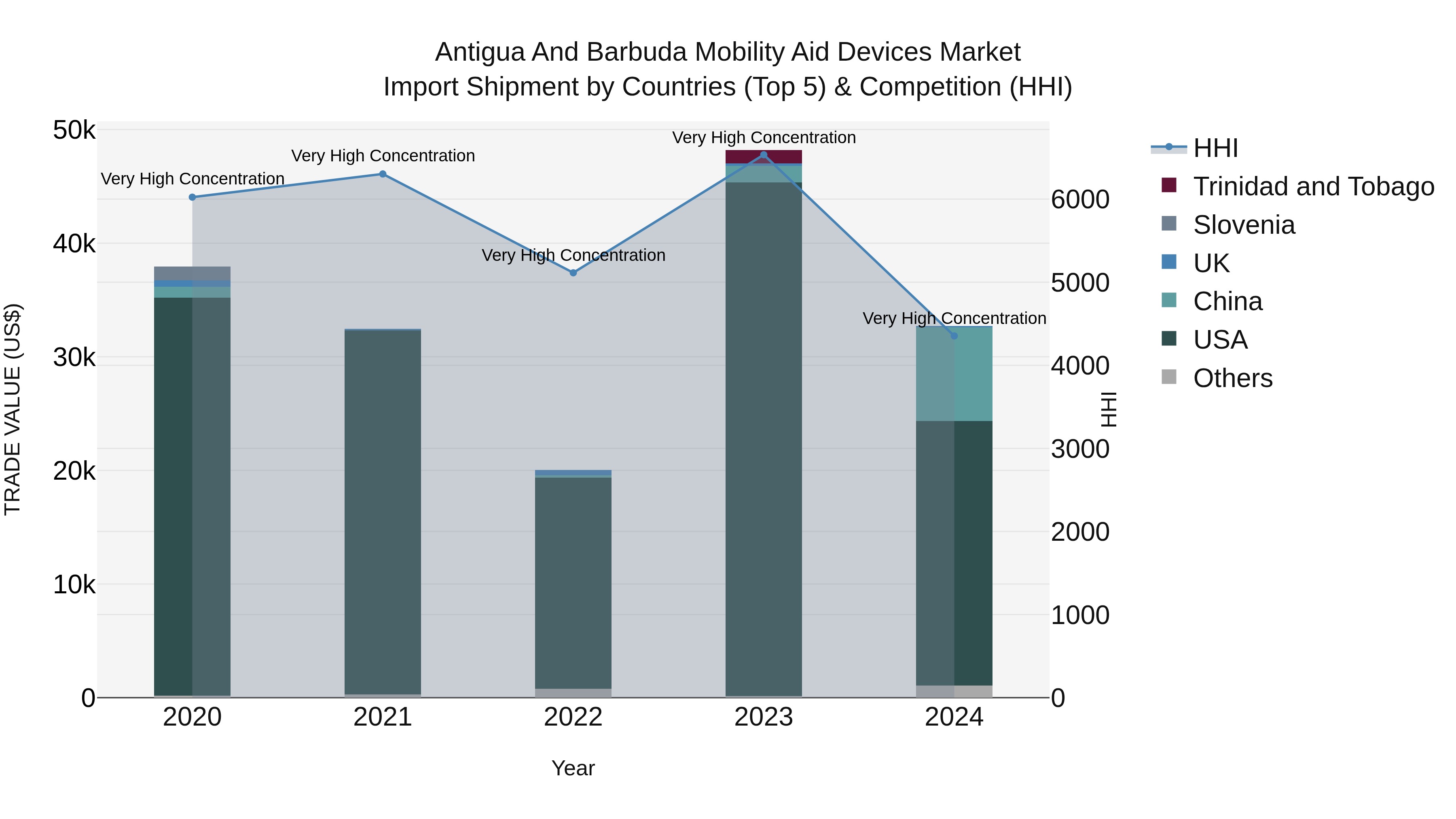Antigua and Barbuda Mobility Aid Devices Market Top 5 Importing Countries and Market Competition (HHI) Analysis