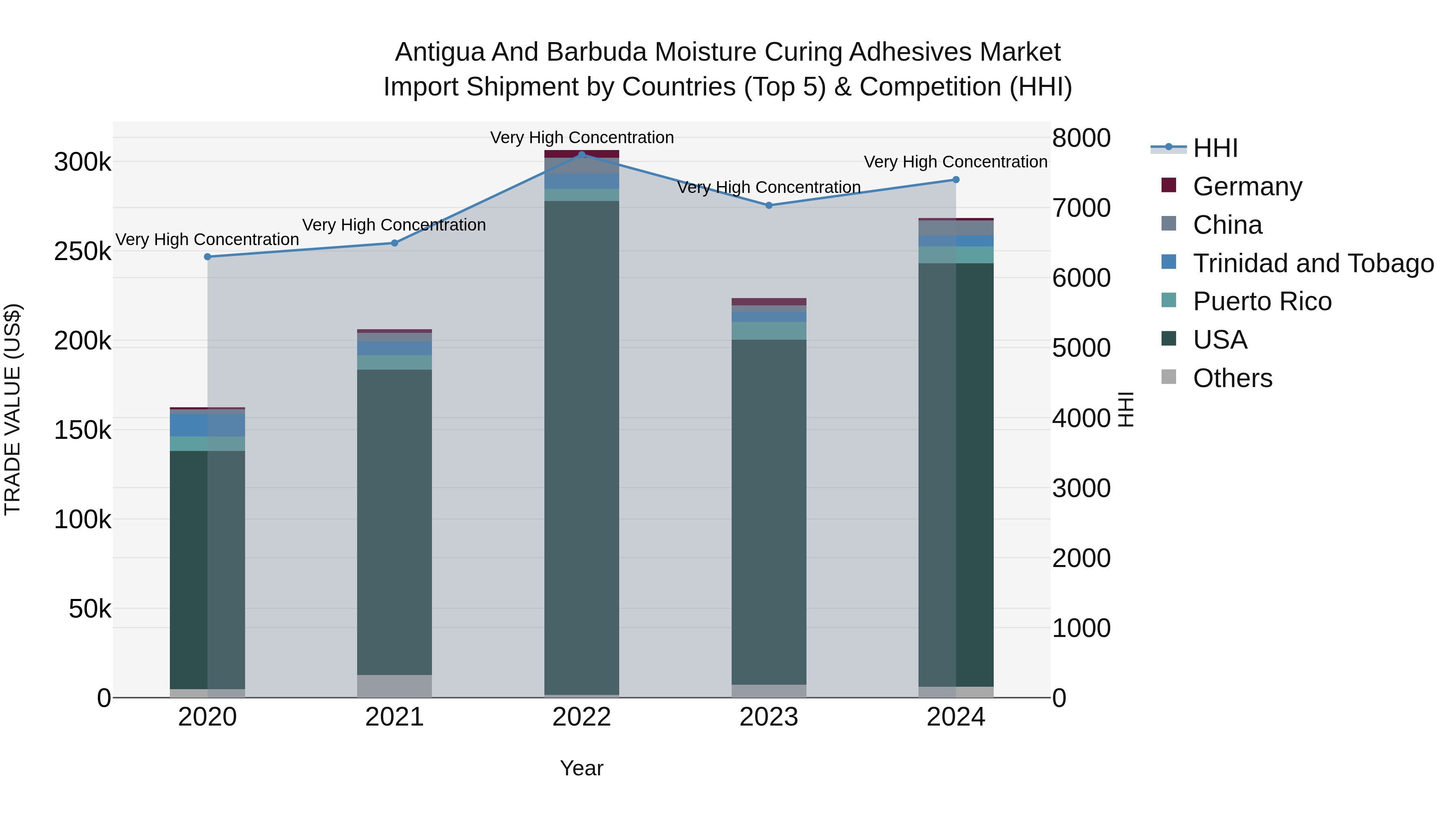 Antigua and Barbuda Moisture Curing Adhesives Market Top 5 Importing Countries and Market Competition (HHI) Analysis