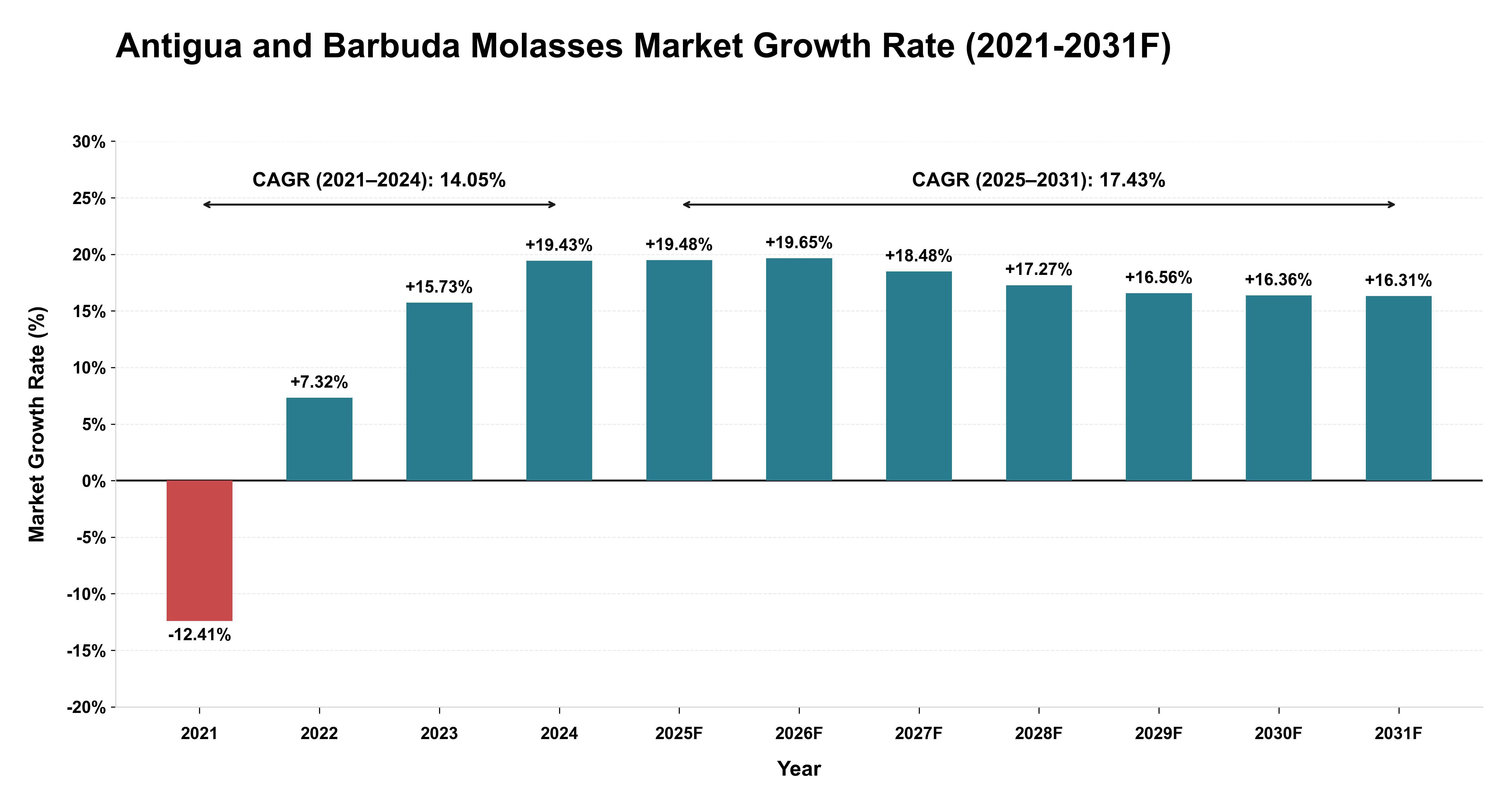 Antigua and Barbuda Molasses Market Year-wise Growth Rate (2021-2031F)