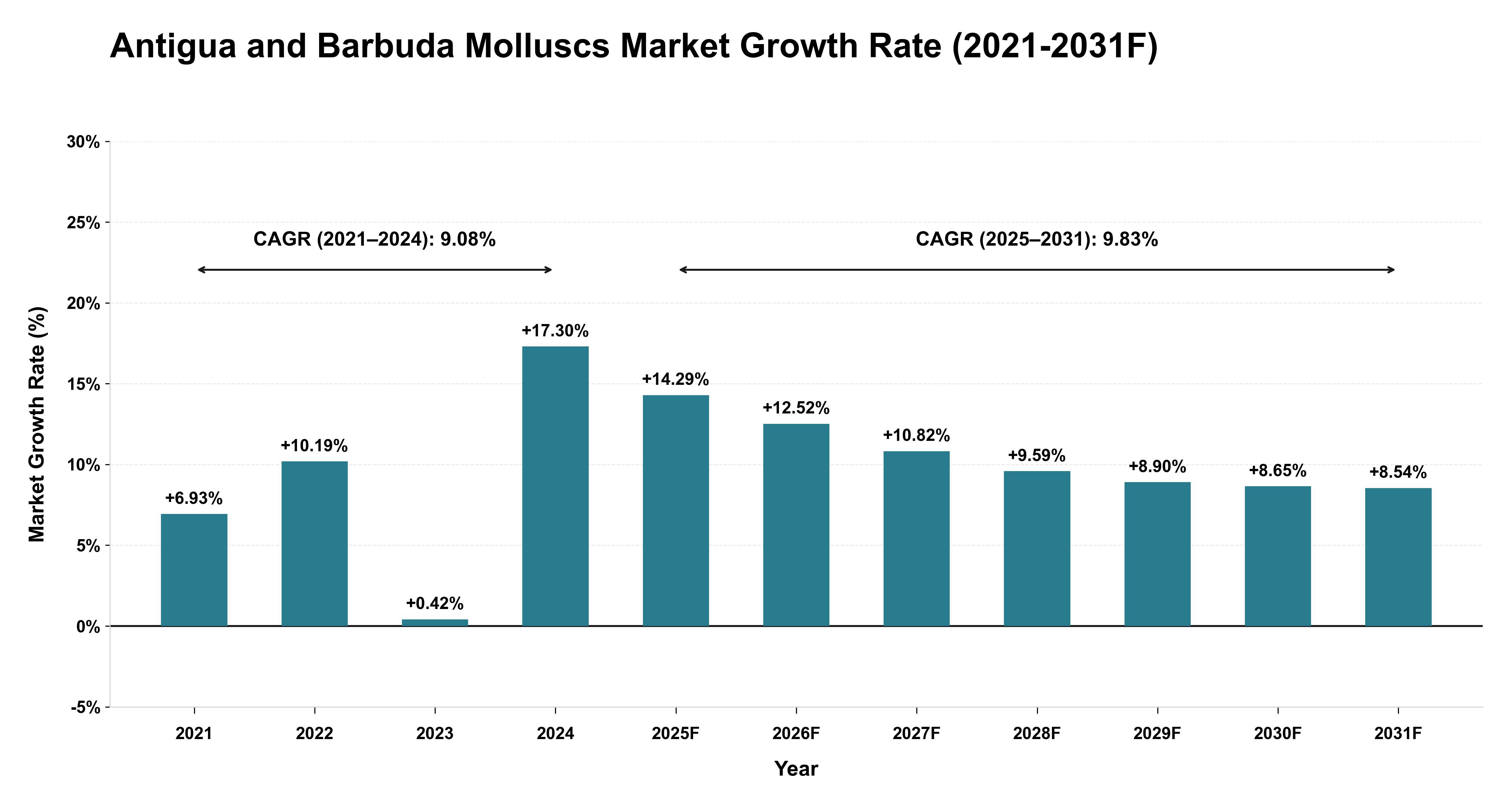 Antigua and Barbuda Molluscs Market Year-wise Growth Rate (2021-2031F)