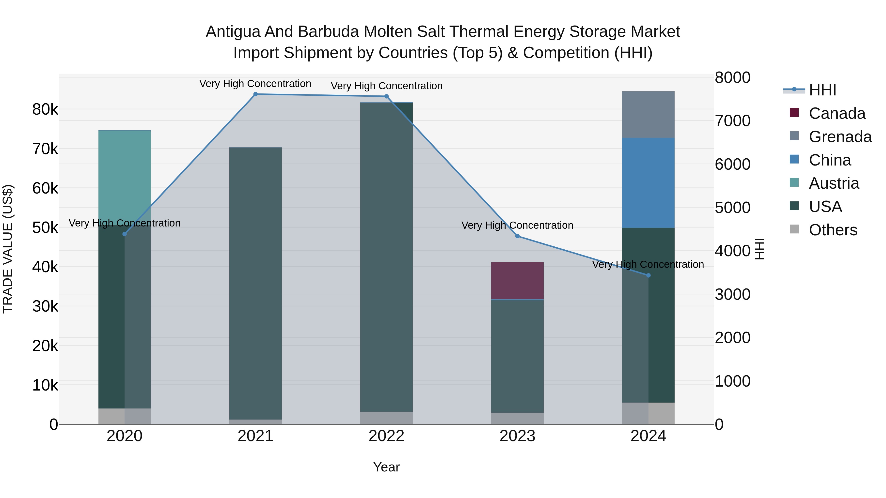 Antigua and Barbuda Molten Salt Thermal Energy Storage Market Top 5 Importing Countries and Market Competition (HHI) Analysis