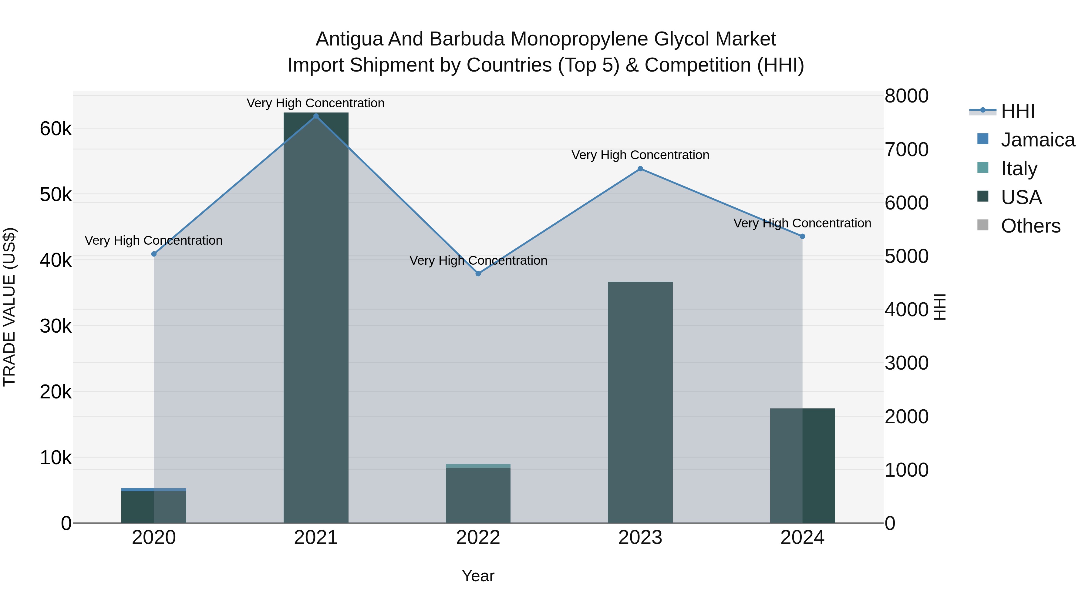 Antigua and Barbuda Monopropylene Glycol Market Top 5 Importing Countries and Market Competition (HHI) Analysis