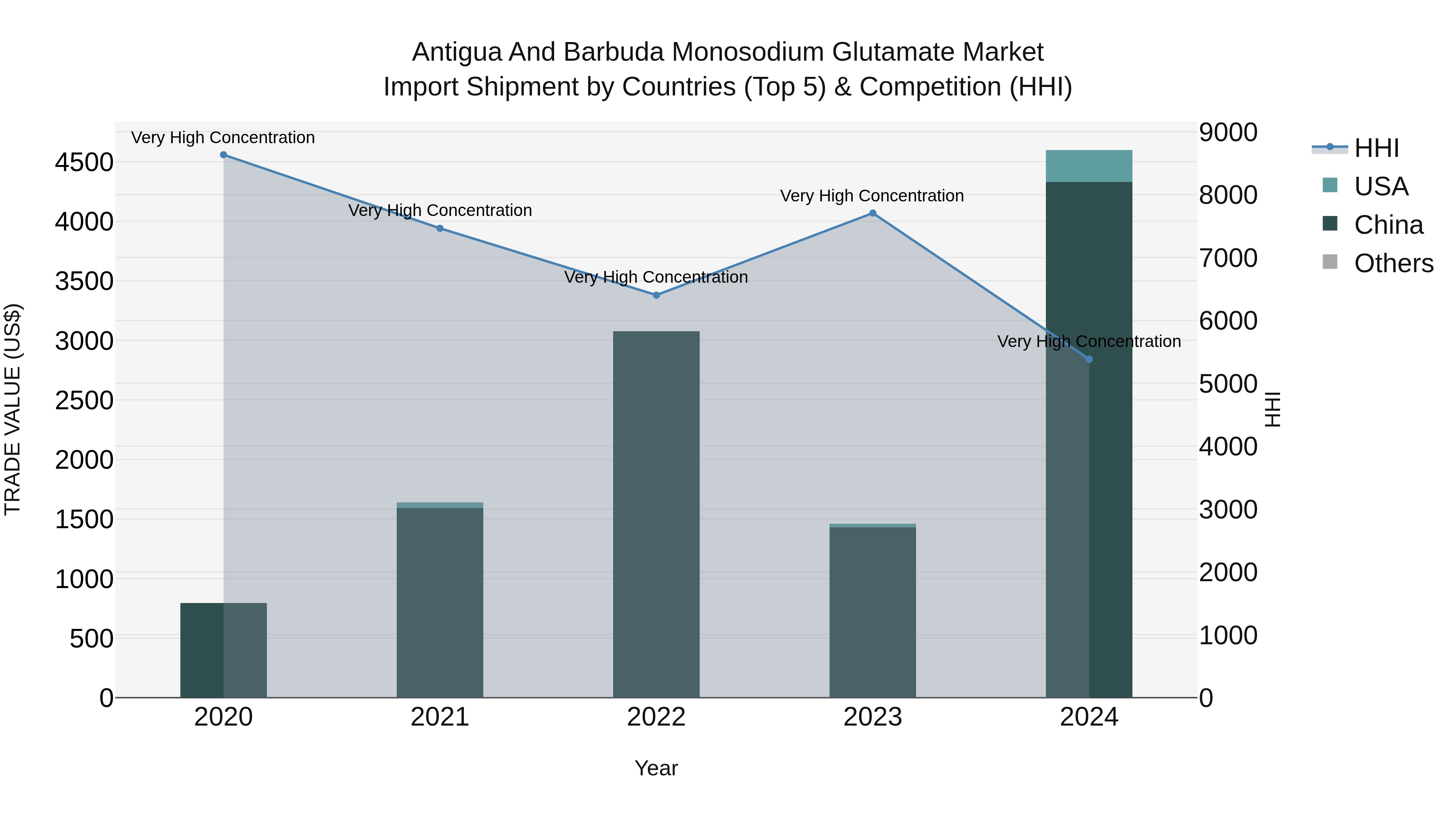 Antigua and Barbuda Monosodium Glutamate Market Top 5 Importing Countries and Market Competition (HHI) Analysis