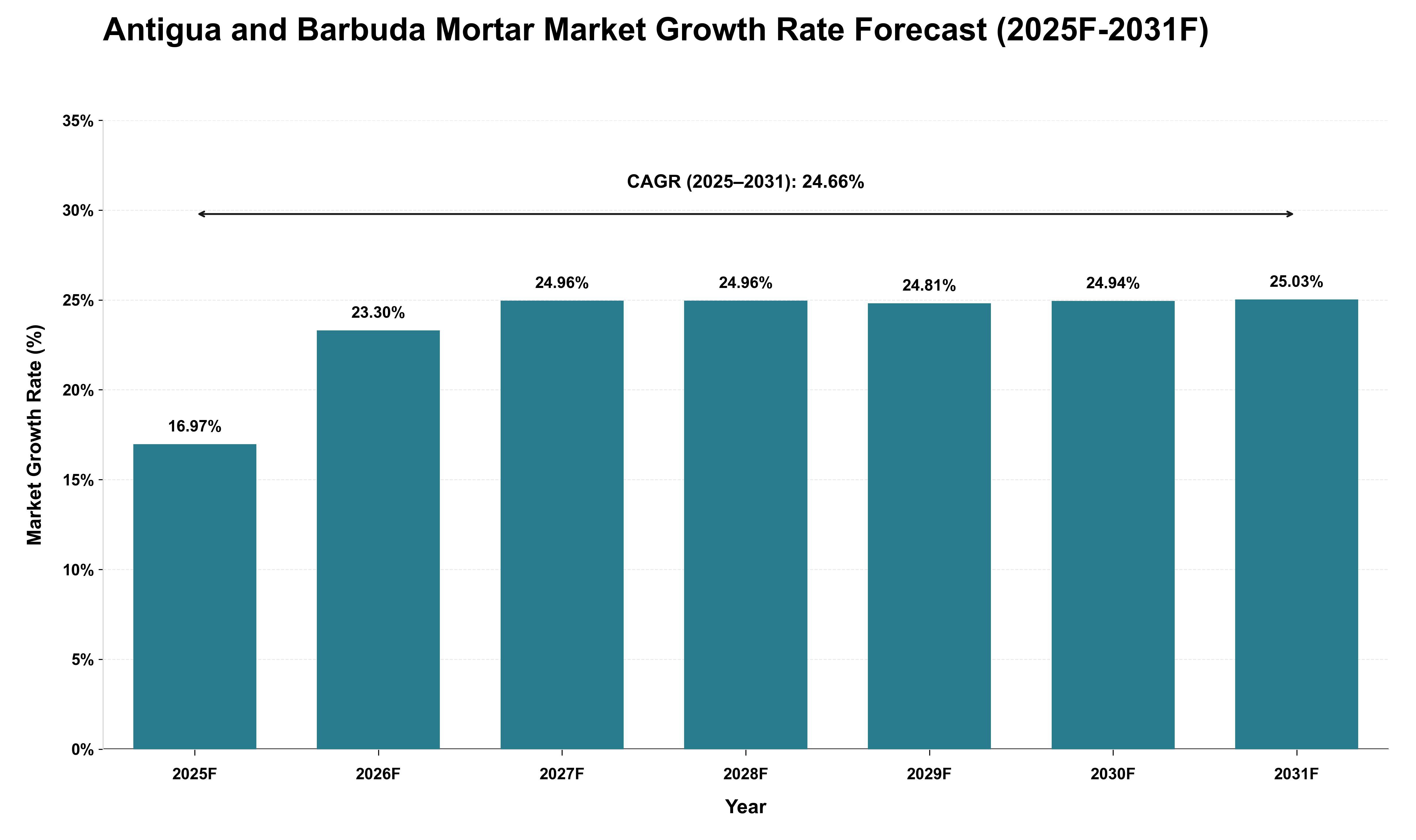Antigua and Barbuda Mortar Market Growth Rate Analysis (2025 - 2031)