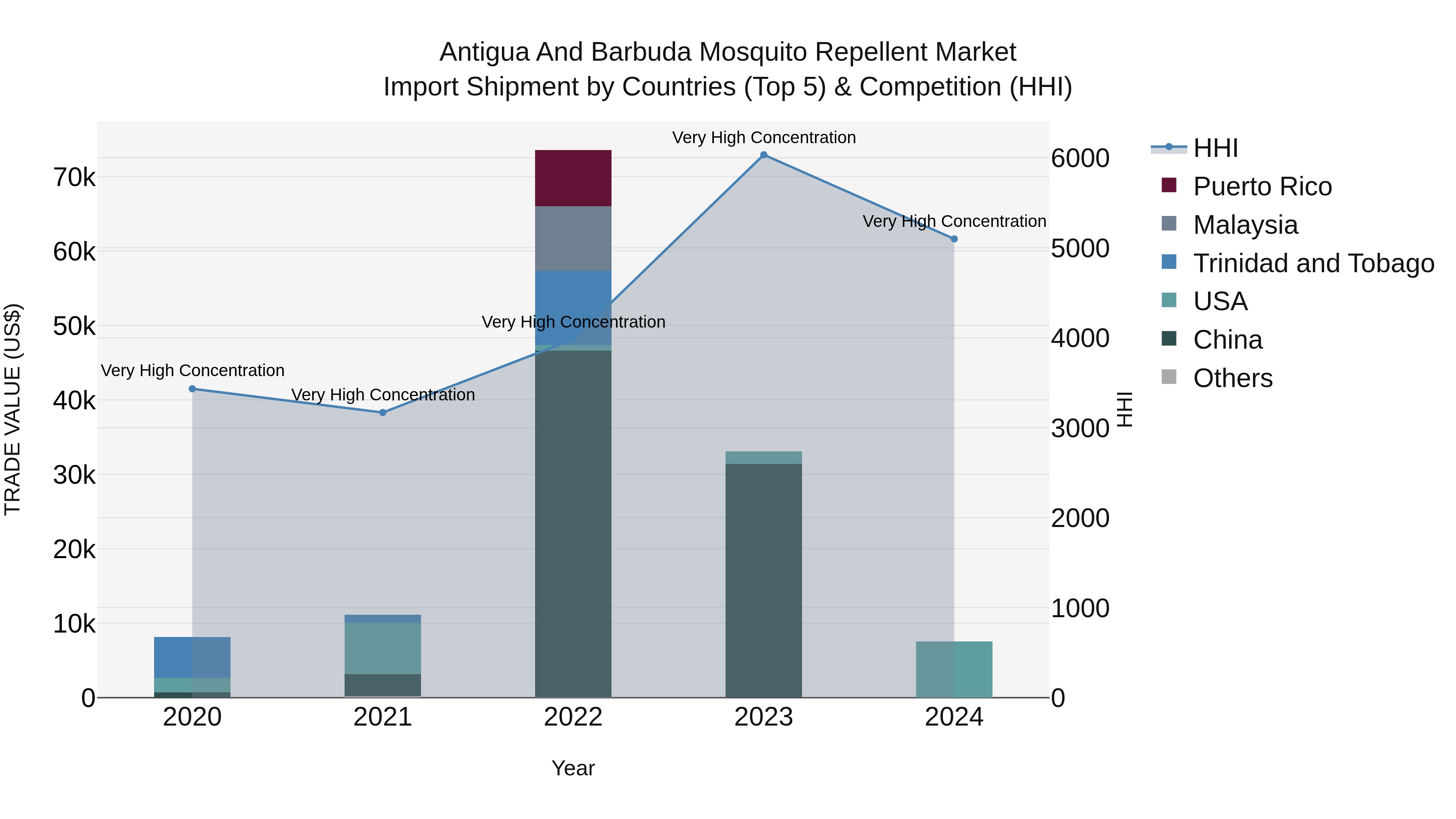 Antigua and Barbuda Mosquito Repellent Market Top 5 Importing Countries and Market Competition (HHI) Analysis