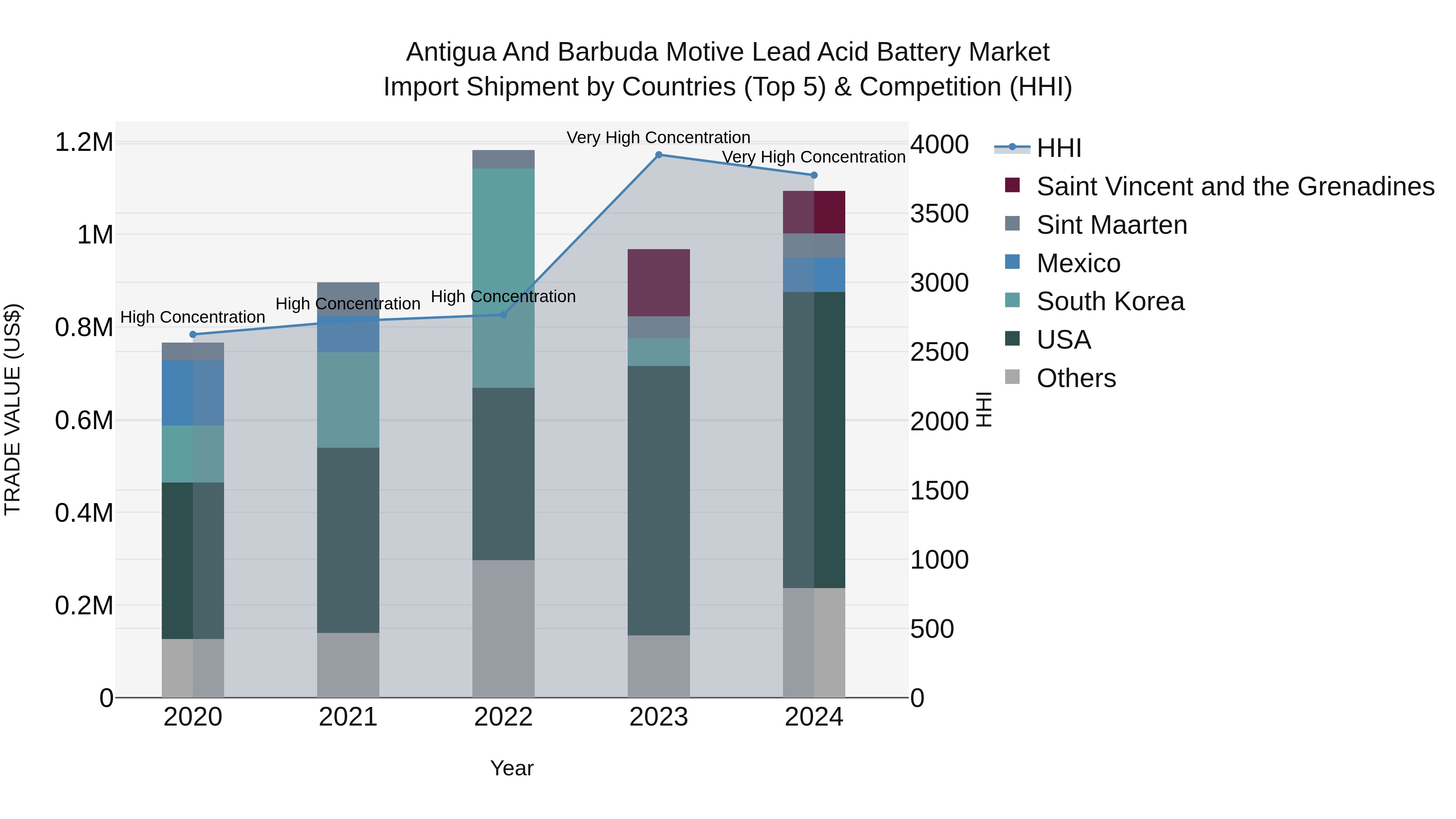 Antigua and Barbuda Motive Lead Acid Battery Market Top 5 Importing Countries and Market Competition (HHI) Analysis