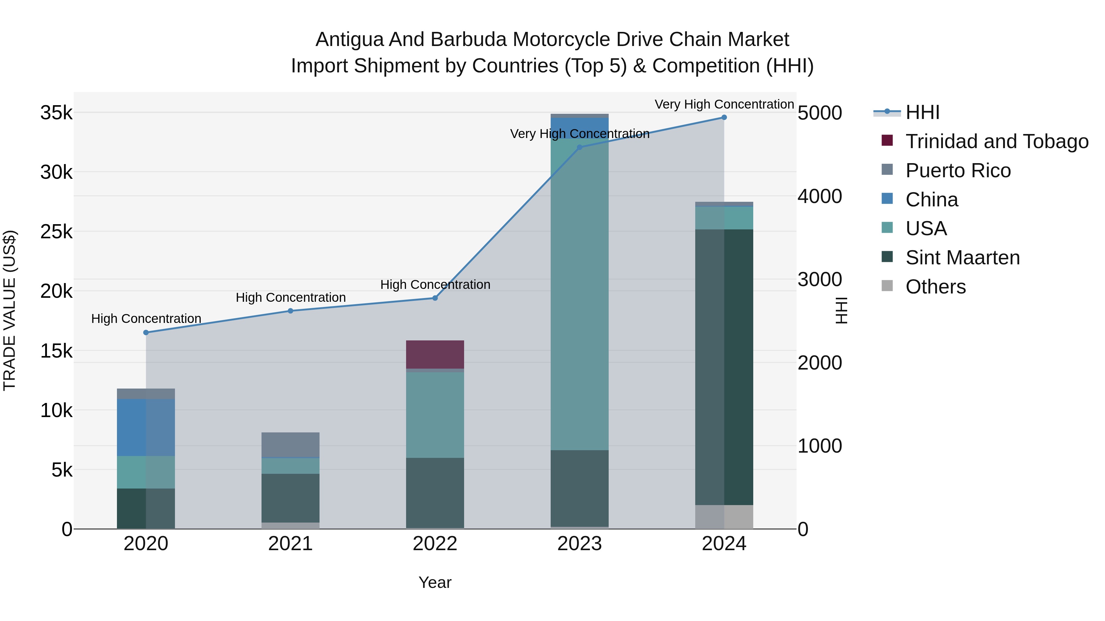 Antigua and Barbuda Motorcycle Drive Chain Market Top 5 Importing Countries and Market Competition (HHI) Analysis