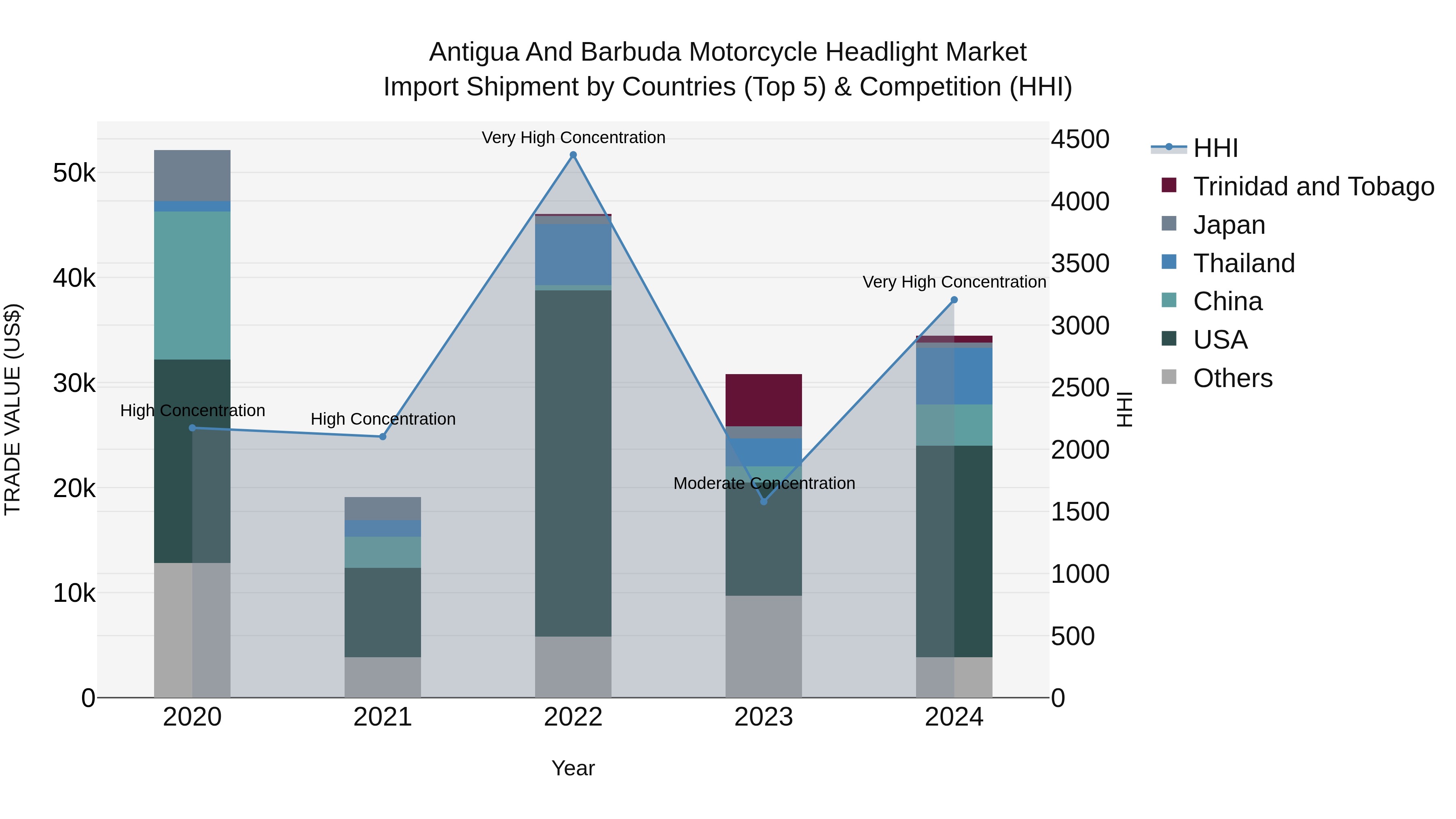 Antigua and Barbuda Motorcycle Headlight Market Top 5 Importing Countries and Market Competition (HHI) Analysis