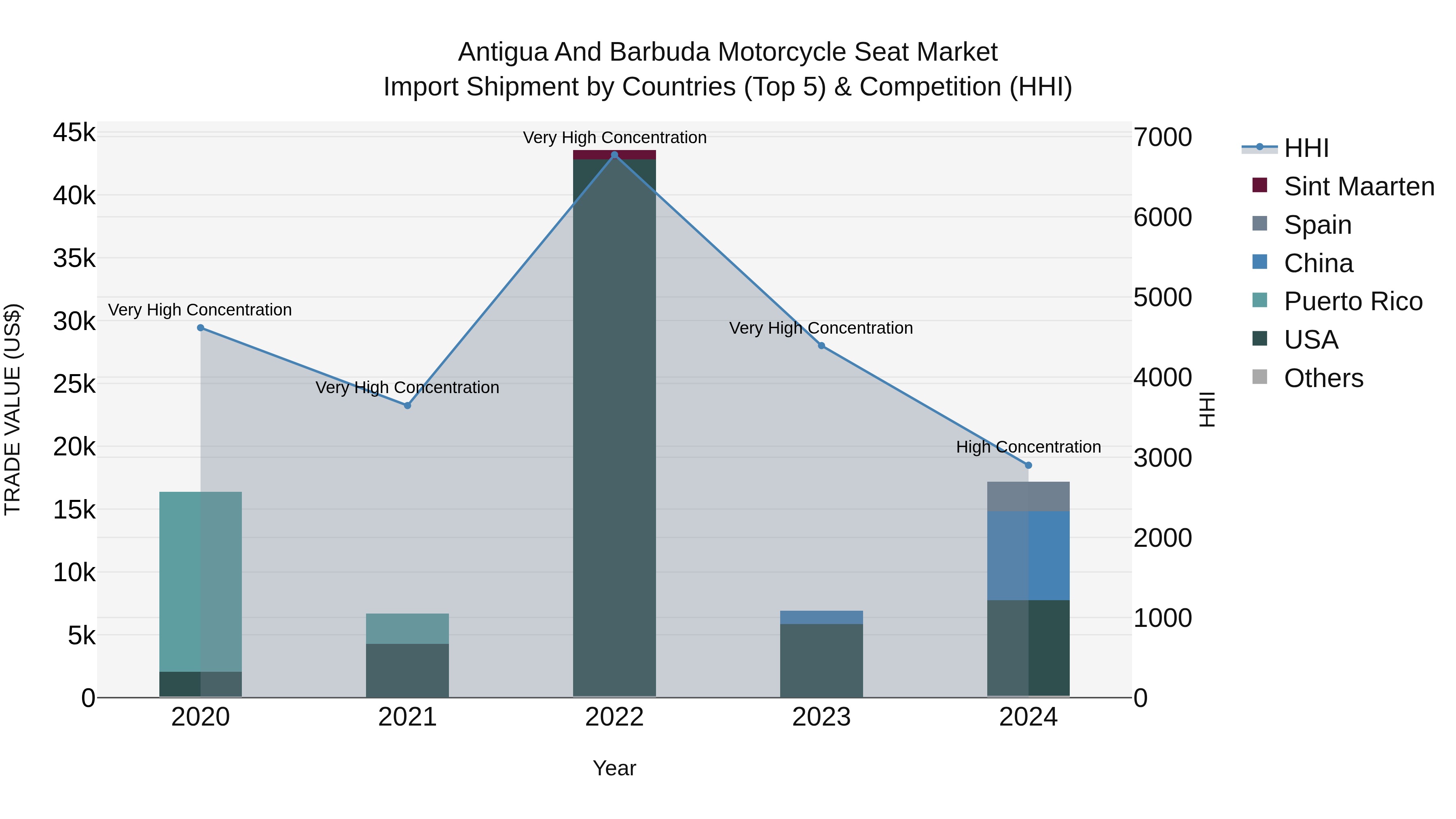 Antigua and Barbuda Motorcycle Seat Market Top 5 Importing Countries and Market Competition (HHI) Analysis