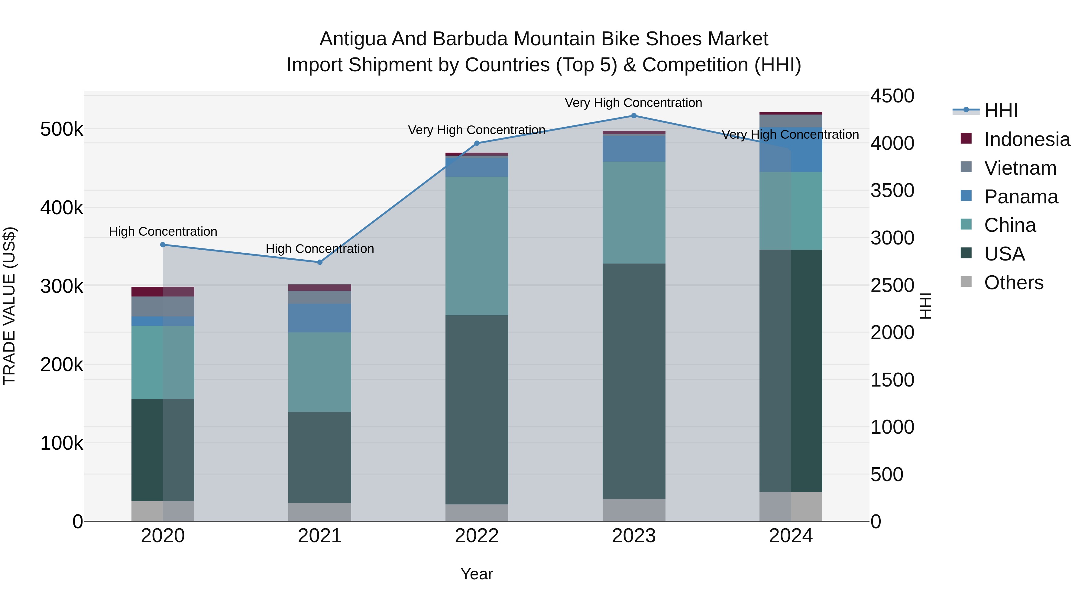 Antigua and Barbuda Mountain Bike Shoes Market Top 5 Importing Countries and Market Competition (HHI) Analysis