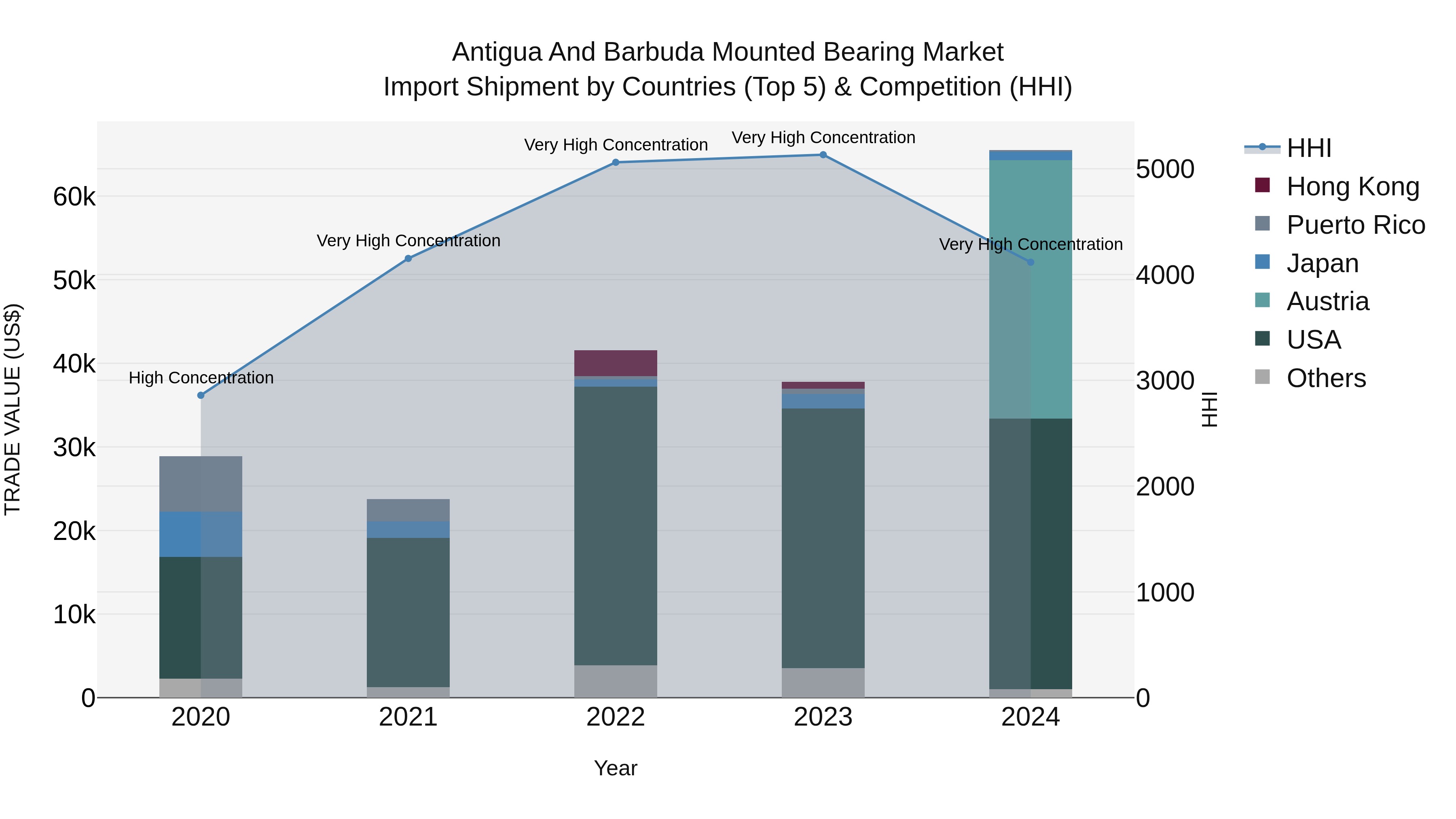 Antigua and Barbuda Mounted Bearing Market Top 5 Importing Countries and Market Competition (HHI) Analysis
