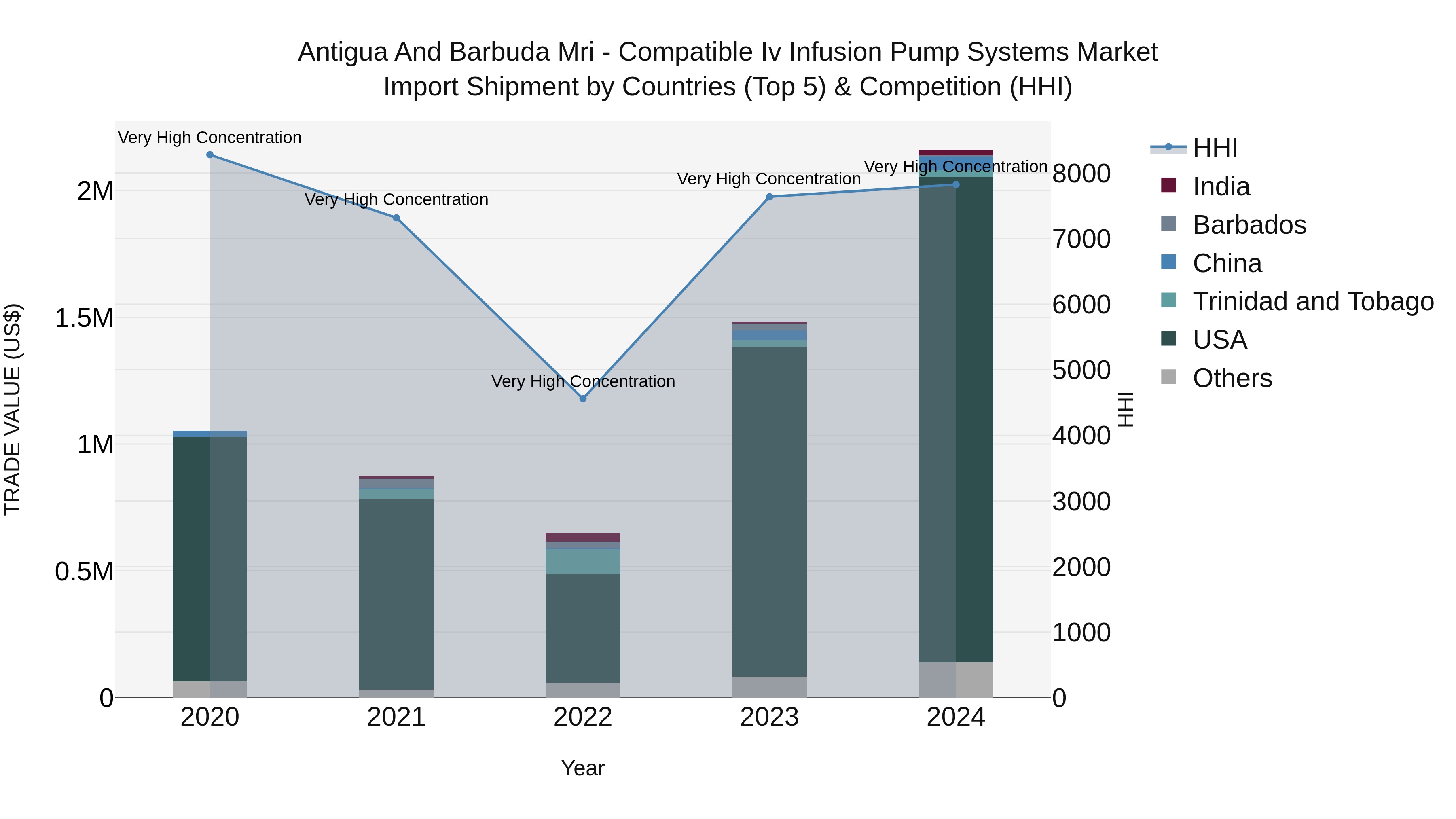 Antigua and Barbuda Mri - Compatible Iv Infusion Pump Systems Market Top 5 Importing Countries and Market Competition (HHI) Analysis