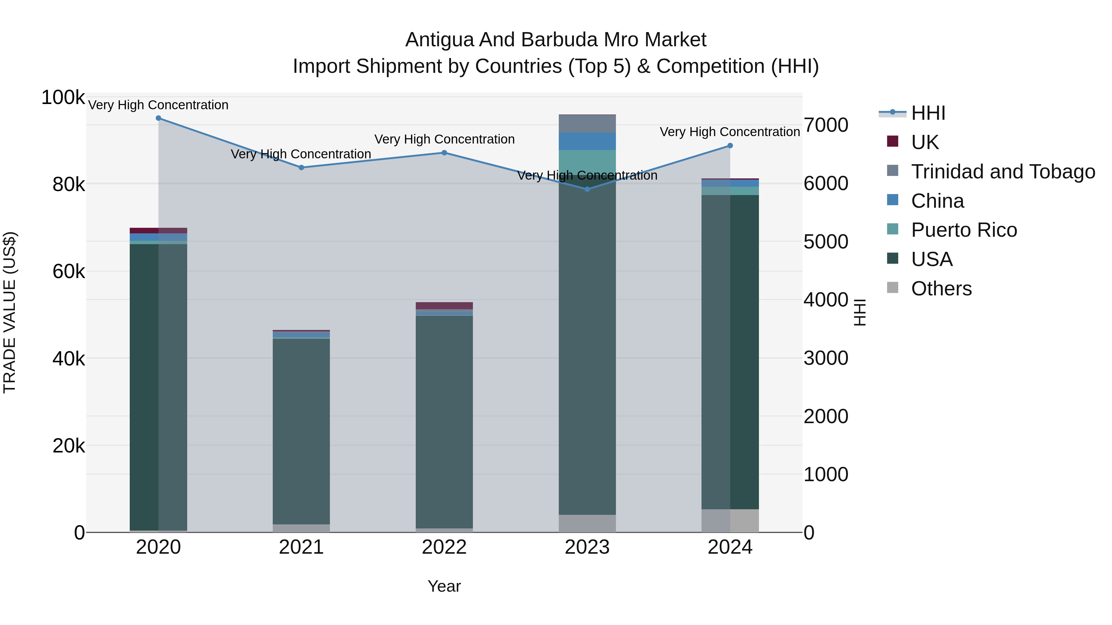 Antigua and Barbuda Mro Market Top 5 Importing Countries and Market Competition (HHI) Analysis
