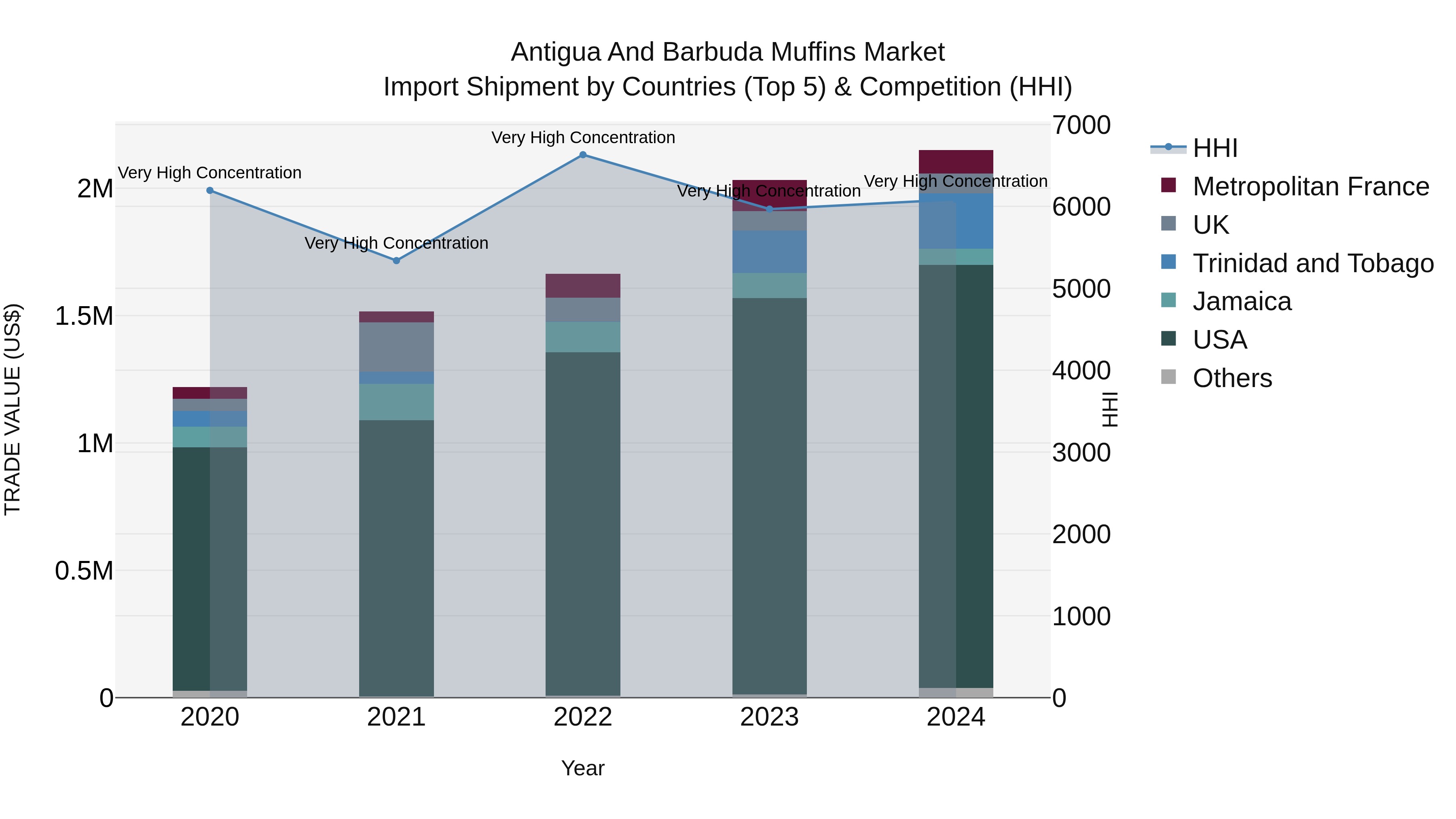 Antigua and Barbuda Muffins Market Top 5 Importing Countries and Market Competition (HHI) Analysis