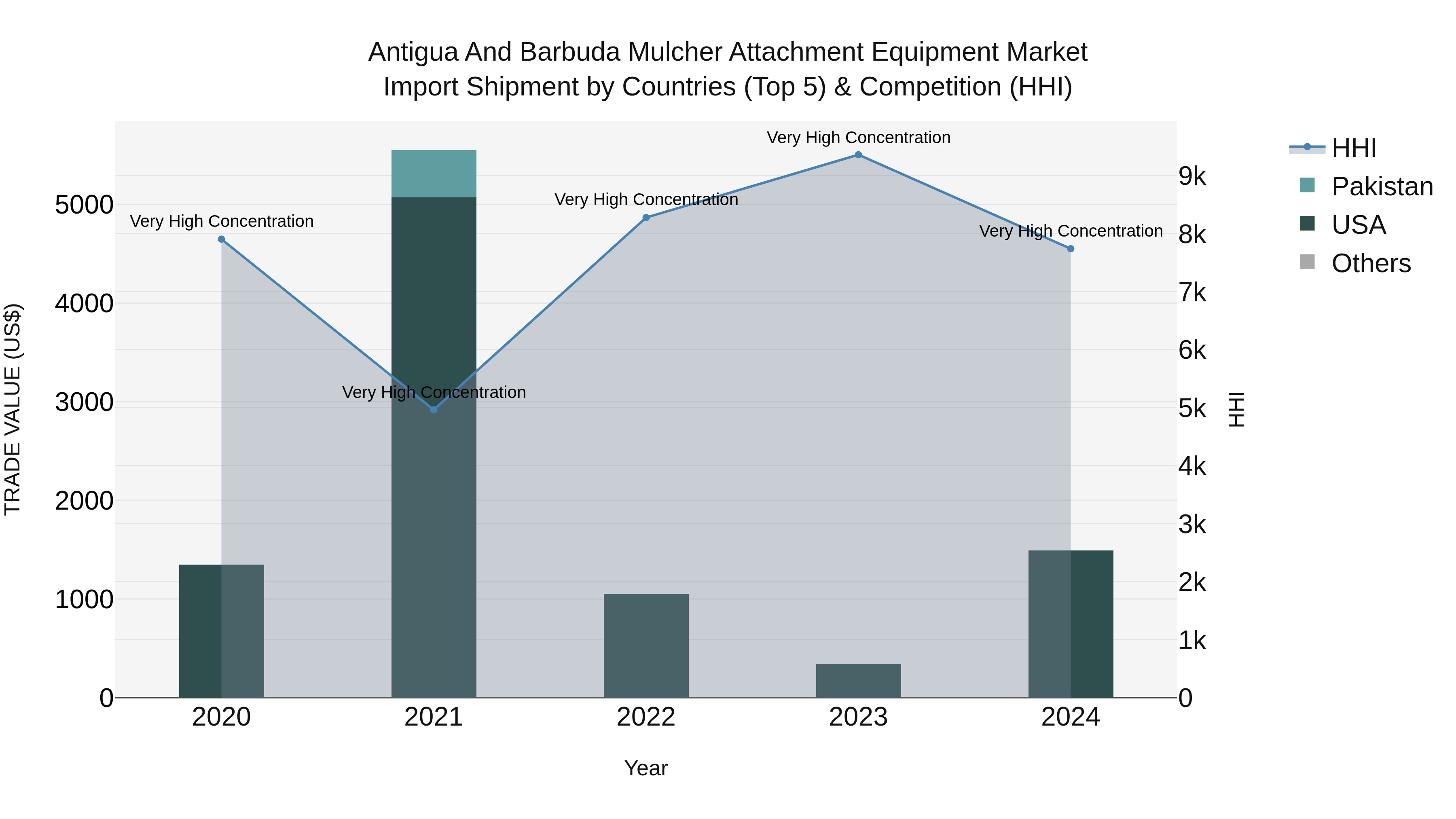 Antigua and Barbuda Mulcher Attachment Equipment Market Top 5 Importing Countries and Market Competition (HHI) Analysis