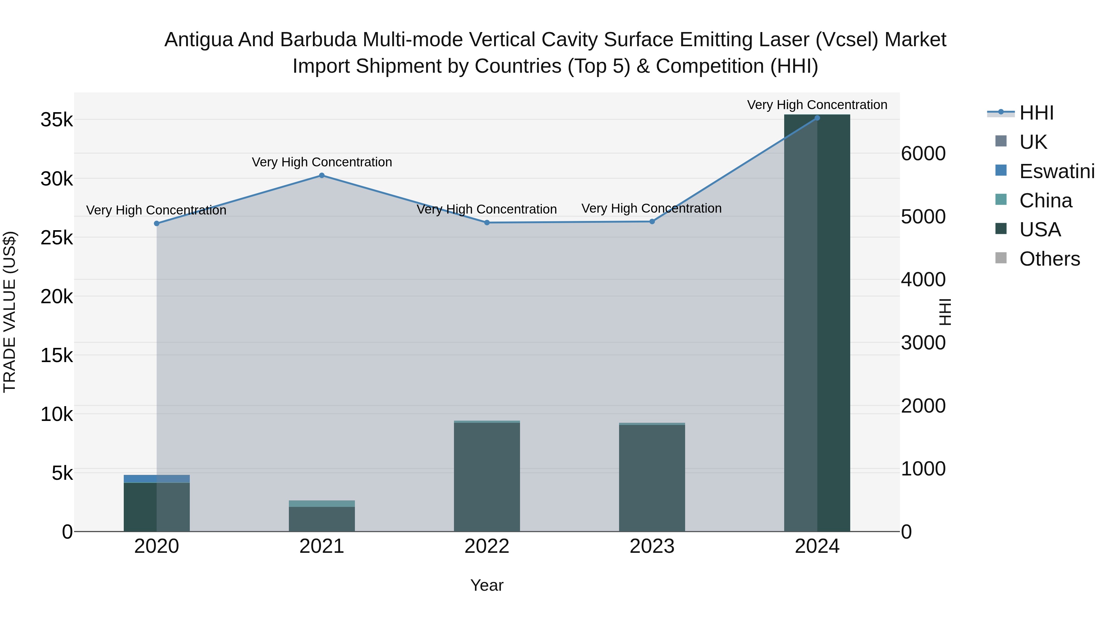 Antigua and Barbuda Multi-mode Vertical Cavity Surface Emitting Laser (Vcsel) Market Top 5 Importing Countries and Market Competition (HHI) Analysis