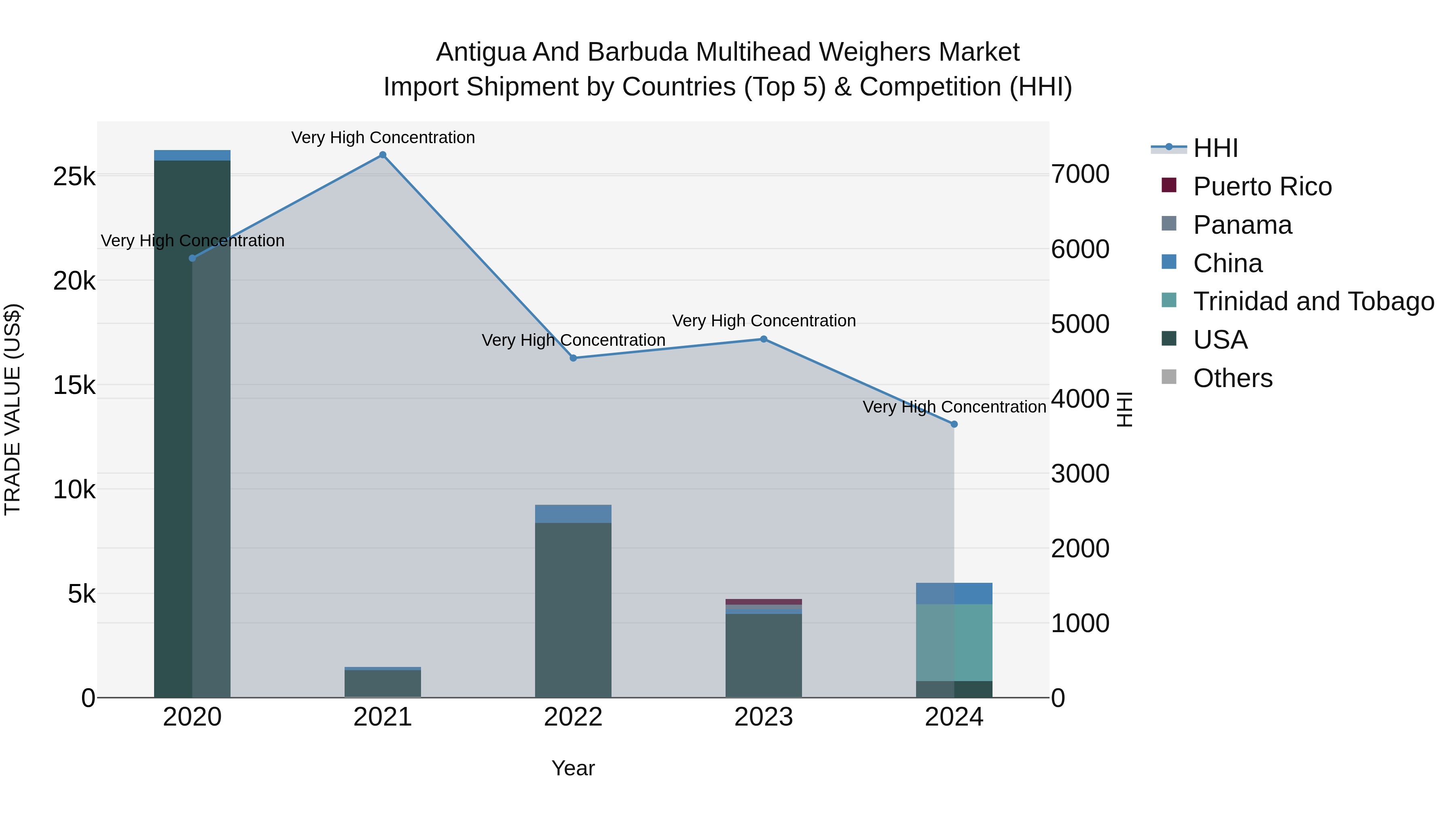Antigua and Barbuda Multihead Weighers Market Top 5 Importing Countries and Market Competition (HHI) Analysis