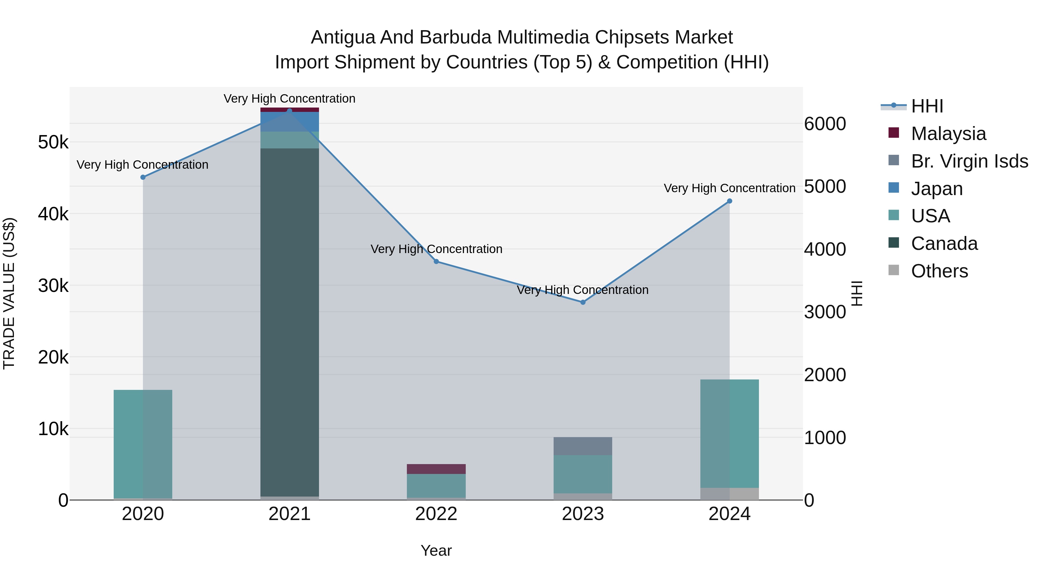 Antigua and Barbuda Multimedia Chipsets Market Top 5 Importing Countries and Market Competition (HHI) Analysis