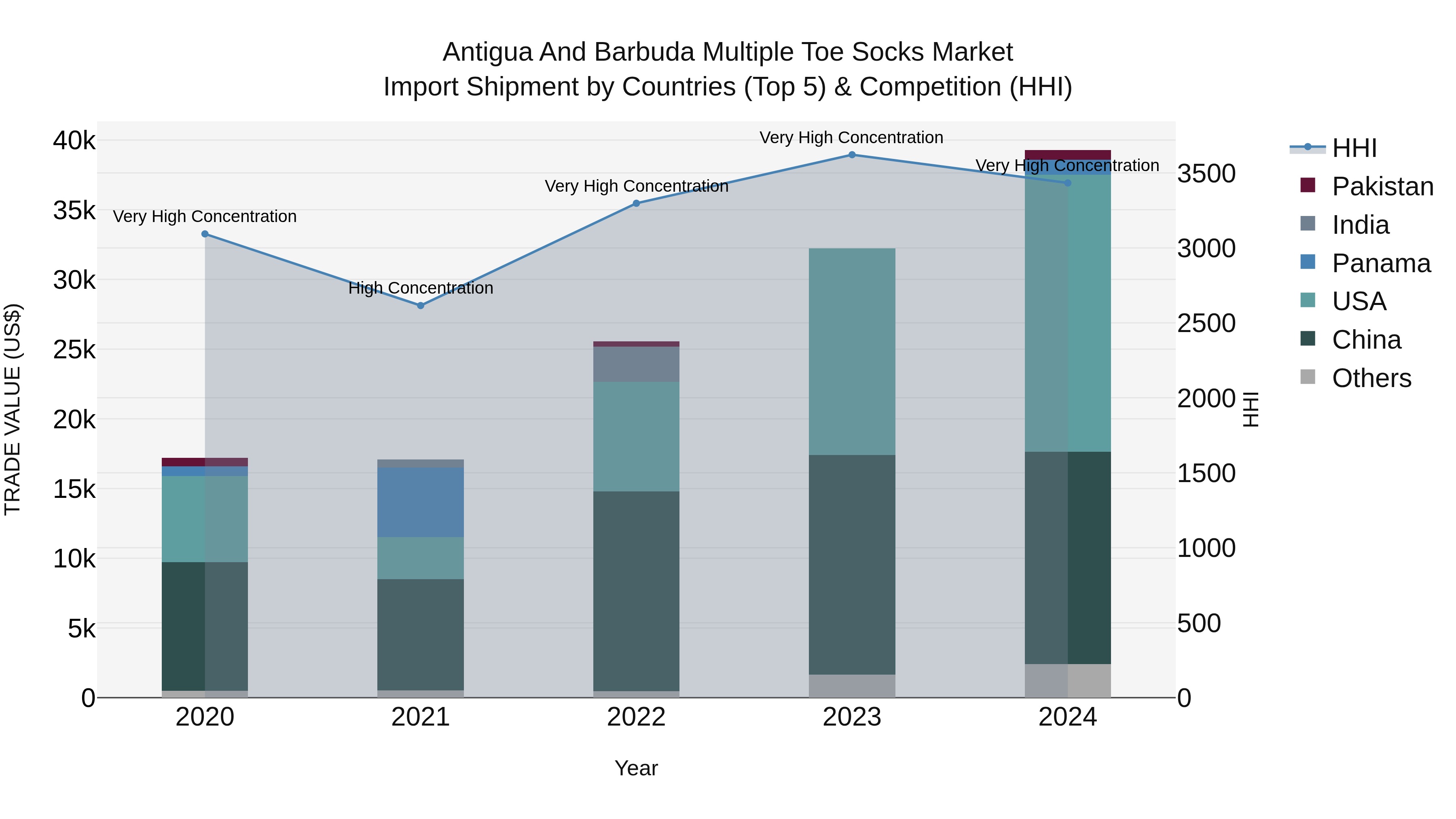 Antigua and Barbuda Multiple Toe Socks Market Top 5 Importing Countries and Market Competition (HHI) Analysis