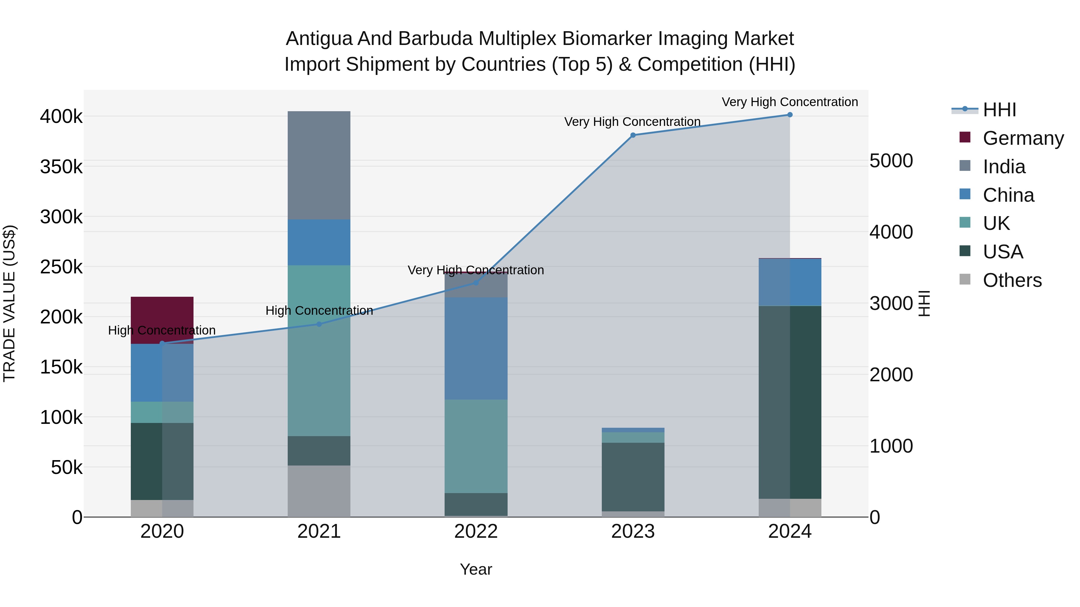 Antigua and Barbuda Multiplex Biomarker Imaging Market Top 5 Importing Countries and Market Competition (HHI) Analysis